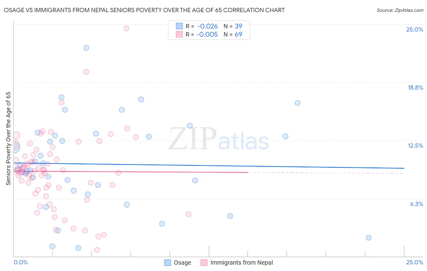 Osage vs Immigrants from Nepal Seniors Poverty Over the Age of 65