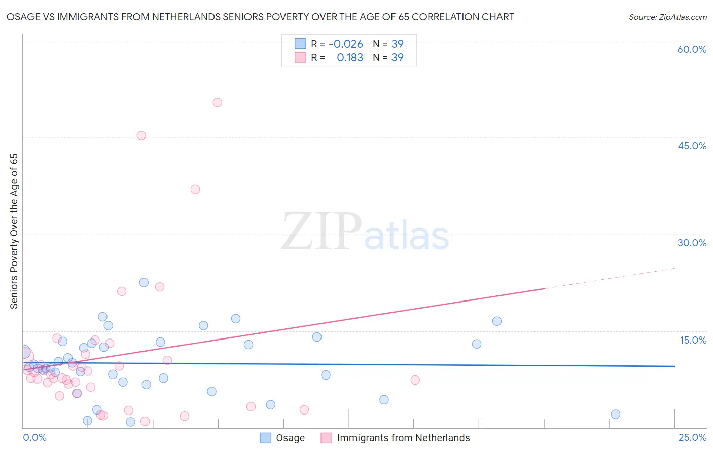 Osage vs Immigrants from Netherlands Seniors Poverty Over the Age of 65