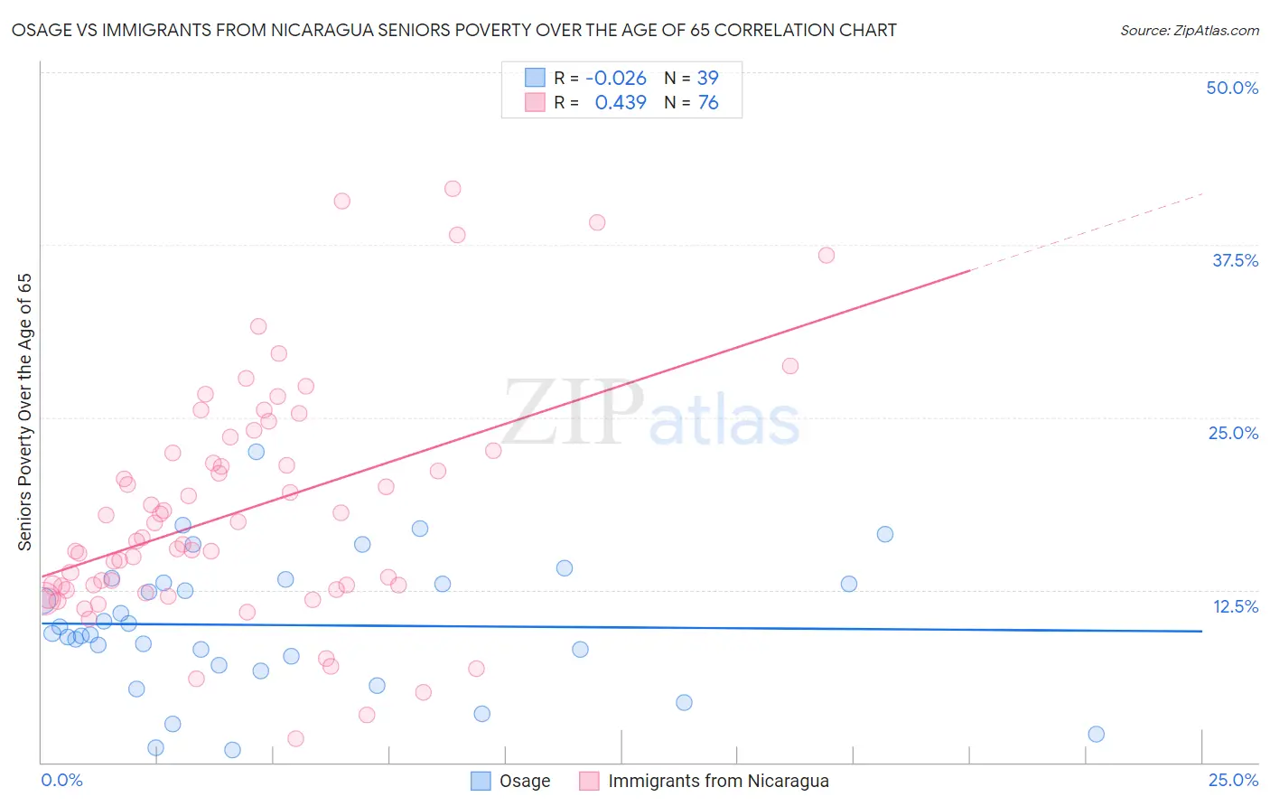 Osage vs Immigrants from Nicaragua Seniors Poverty Over the Age of 65