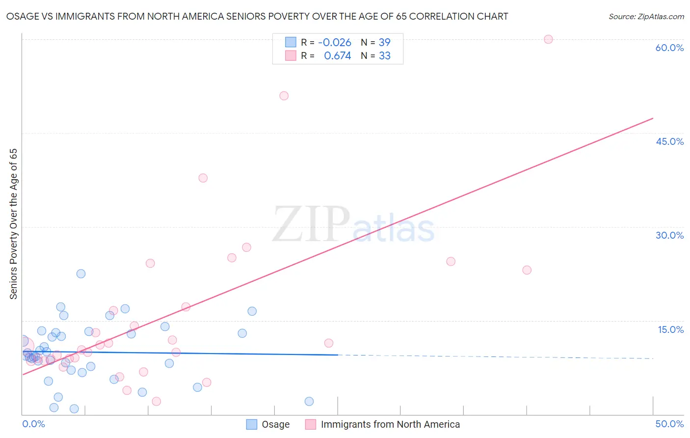 Osage vs Immigrants from North America Seniors Poverty Over the Age of 65