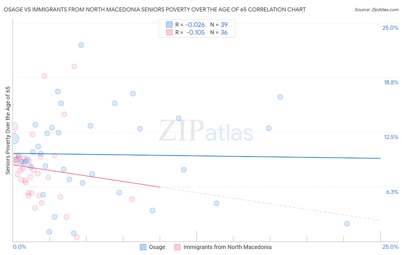 Osage vs Immigrants from North Macedonia Seniors Poverty Over the Age of 65