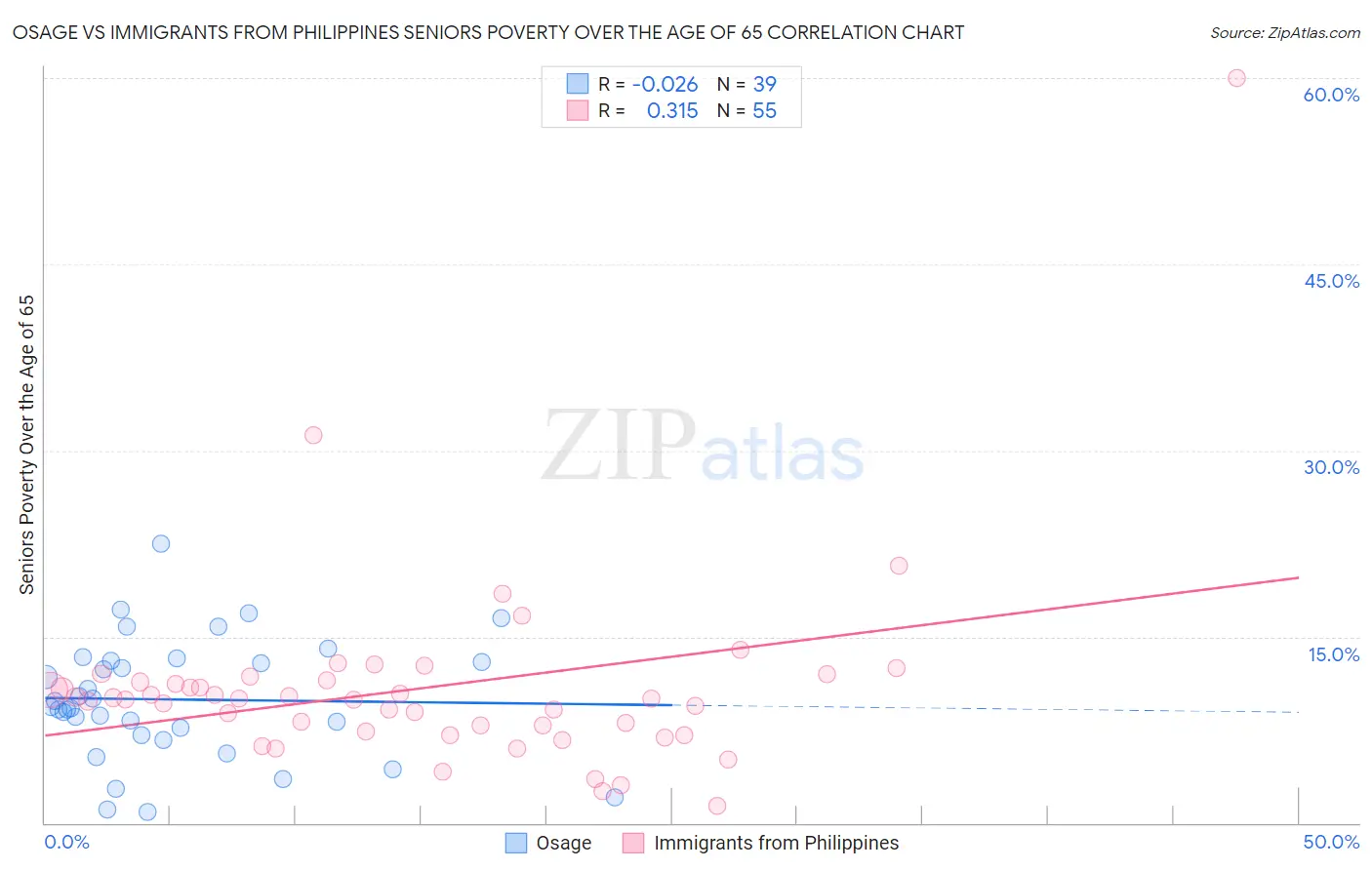 Osage vs Immigrants from Philippines Seniors Poverty Over the Age of 65
