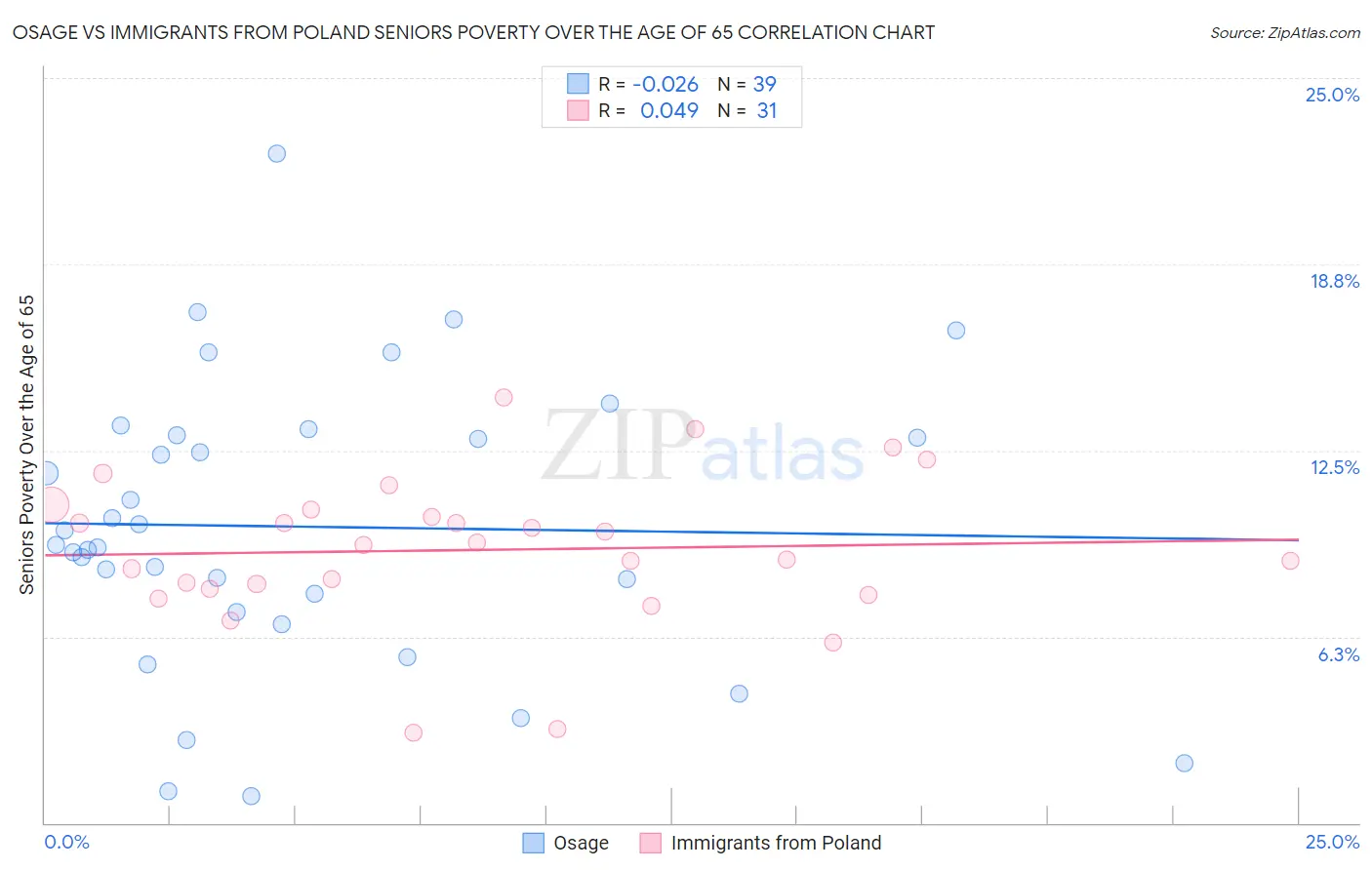 Osage vs Immigrants from Poland Seniors Poverty Over the Age of 65