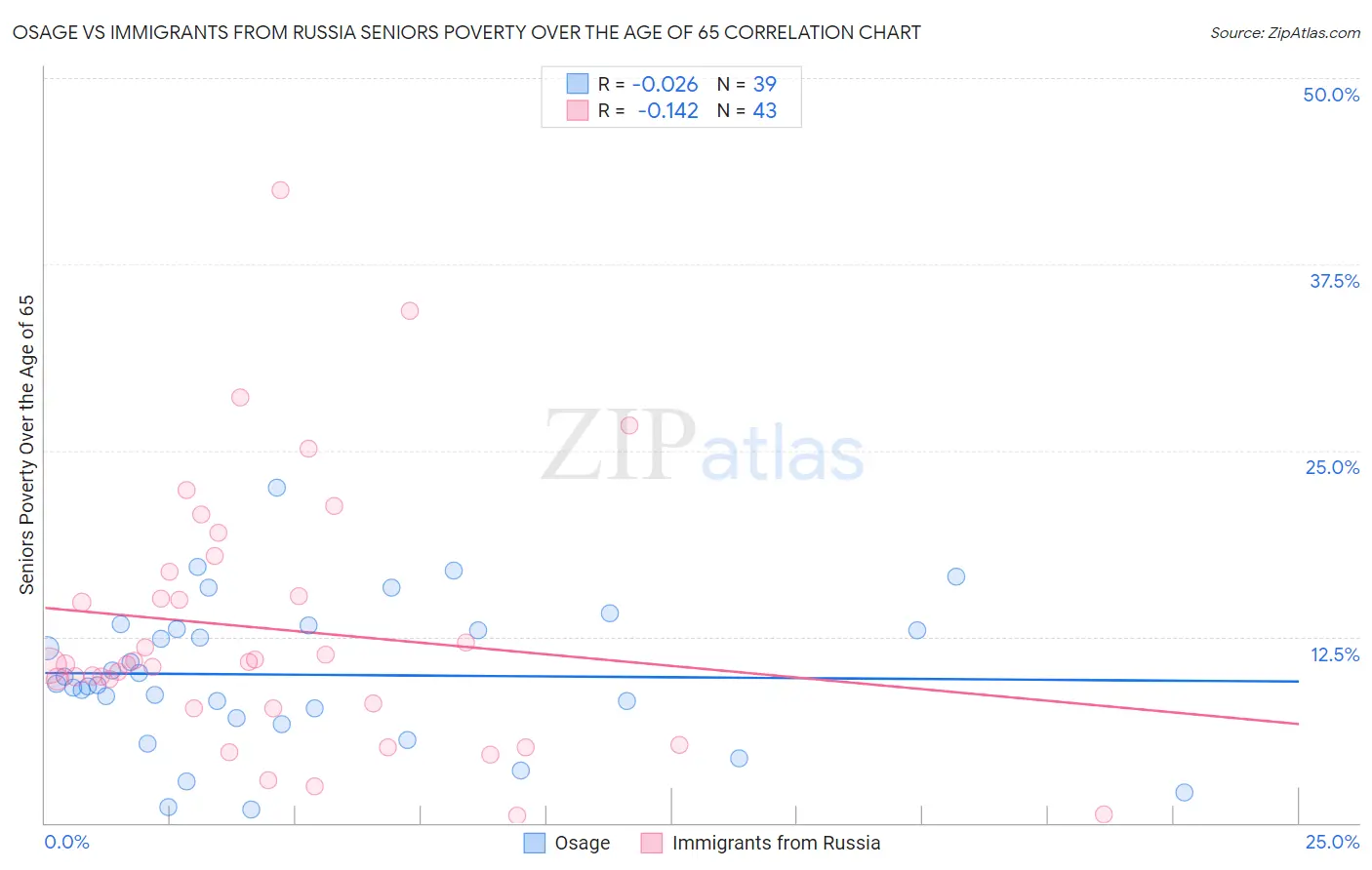 Osage vs Immigrants from Russia Seniors Poverty Over the Age of 65