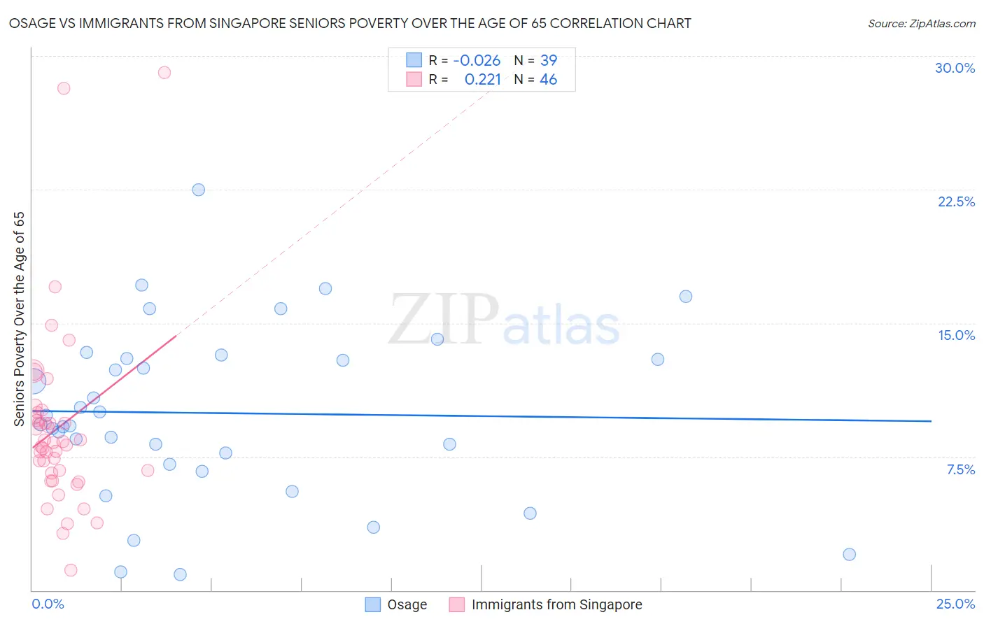 Osage vs Immigrants from Singapore Seniors Poverty Over the Age of 65
