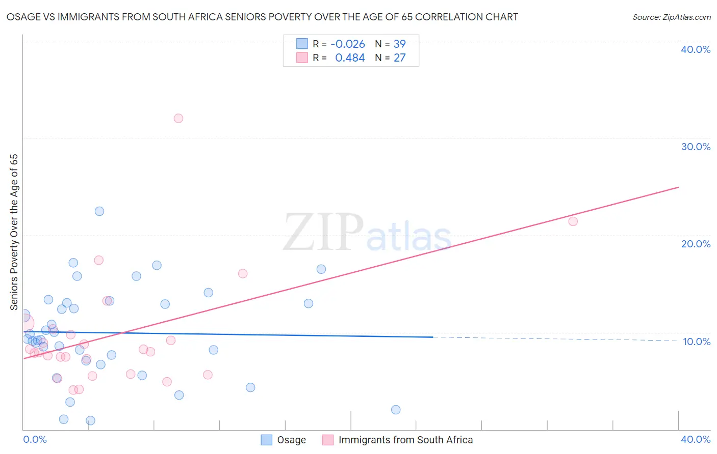 Osage vs Immigrants from South Africa Seniors Poverty Over the Age of 65