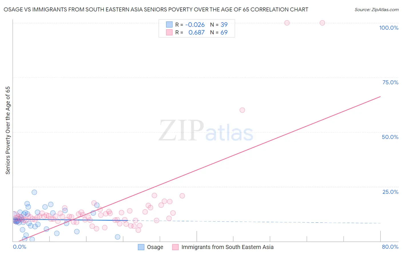 Osage vs Immigrants from South Eastern Asia Seniors Poverty Over the Age of 65