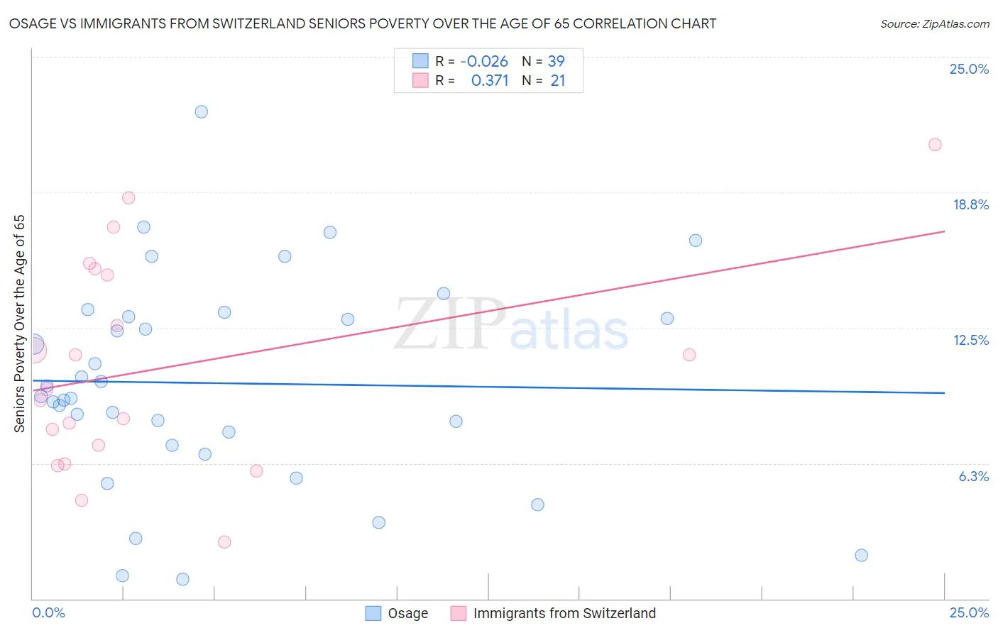 Osage vs Immigrants from Switzerland Seniors Poverty Over the Age of 65
