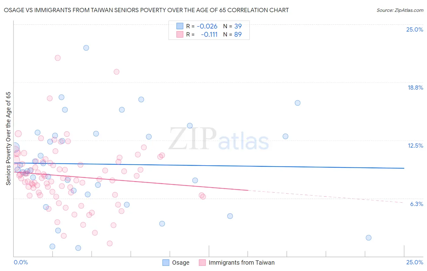 Osage vs Immigrants from Taiwan Seniors Poverty Over the Age of 65