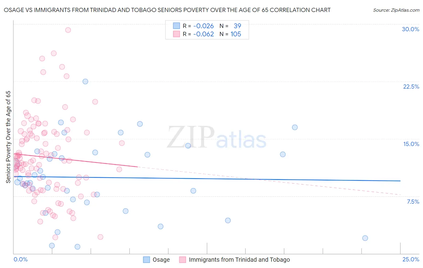 Osage vs Immigrants from Trinidad and Tobago Seniors Poverty Over the Age of 65
