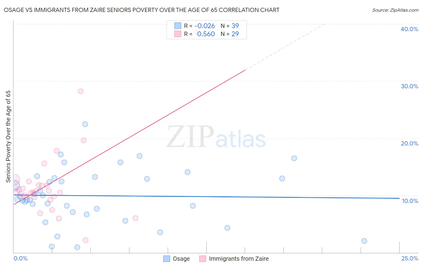 Osage vs Immigrants from Zaire Seniors Poverty Over the Age of 65