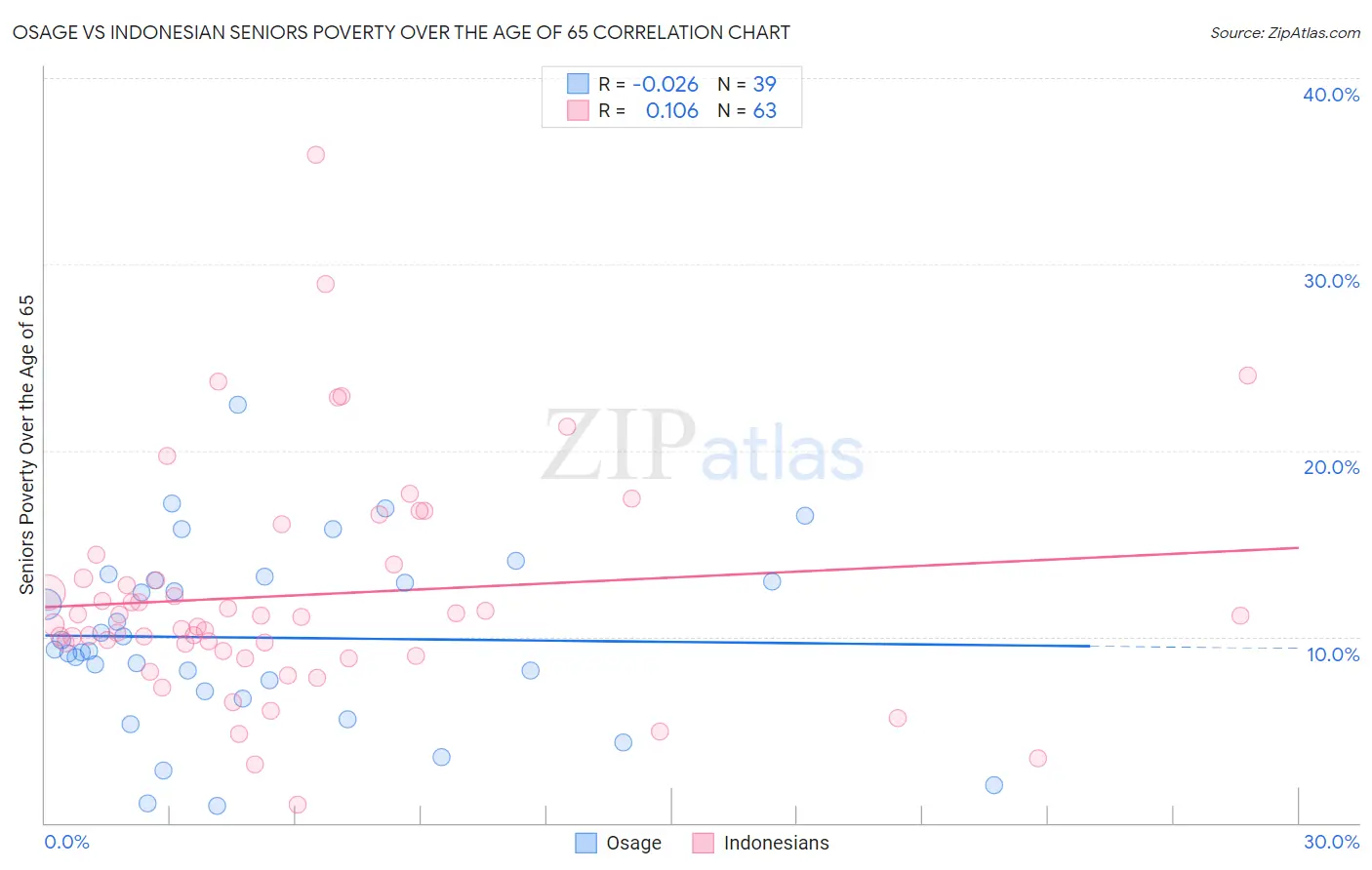 Osage vs Indonesian Seniors Poverty Over the Age of 65