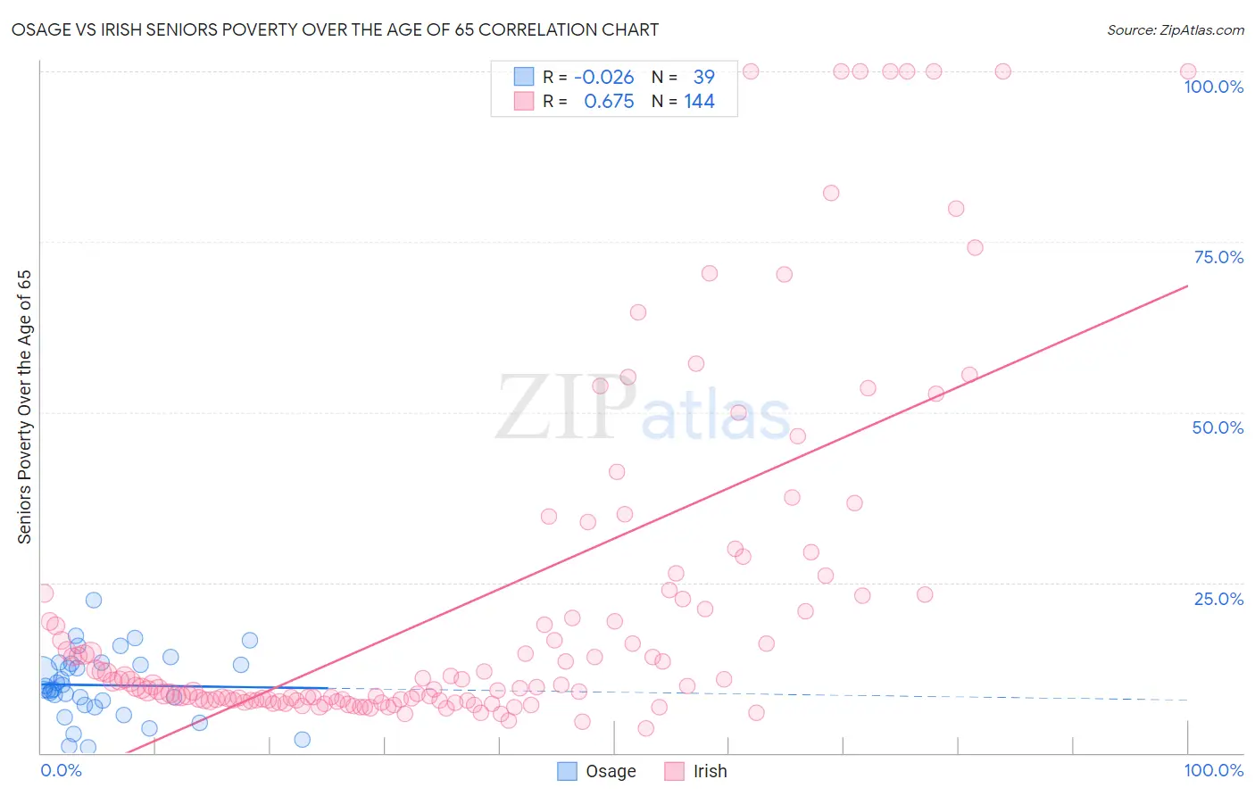 Osage vs Irish Seniors Poverty Over the Age of 65