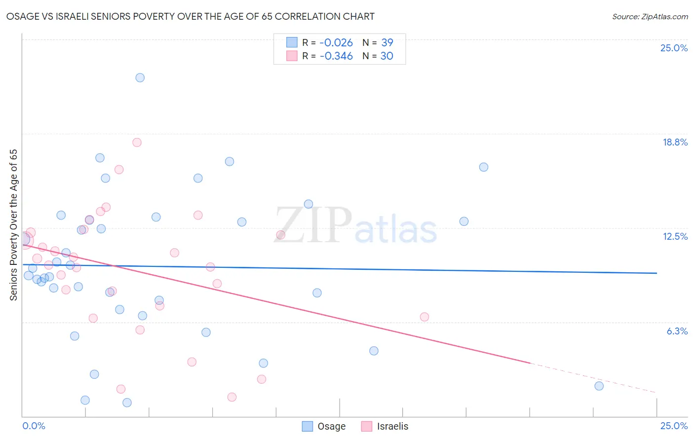 Osage vs Israeli Seniors Poverty Over the Age of 65