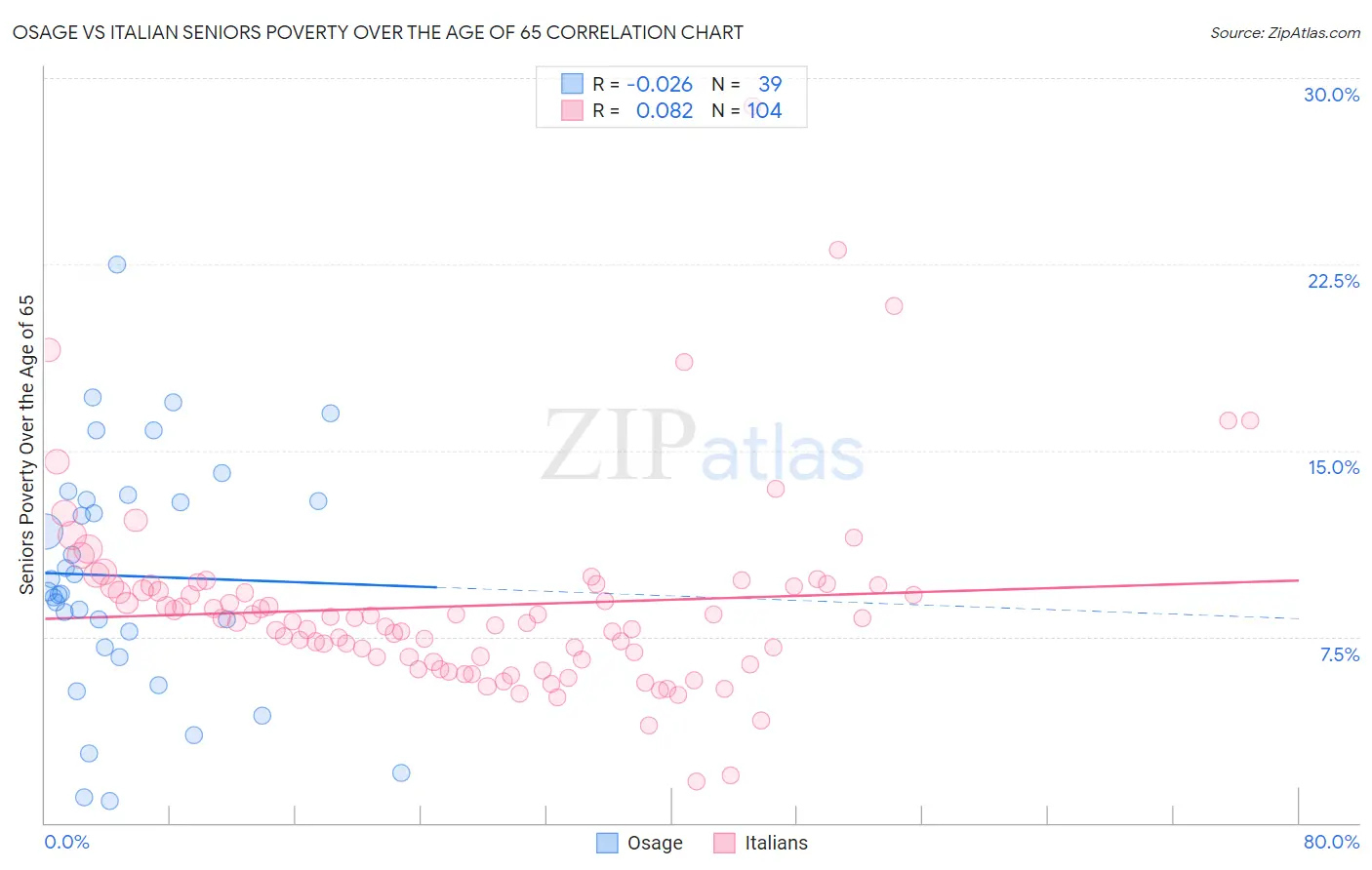 Osage vs Italian Seniors Poverty Over the Age of 65