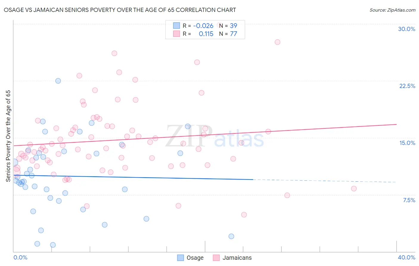 Osage vs Jamaican Seniors Poverty Over the Age of 65
