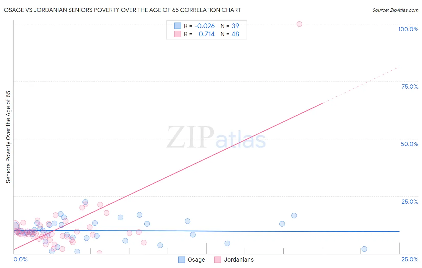 Osage vs Jordanian Seniors Poverty Over the Age of 65