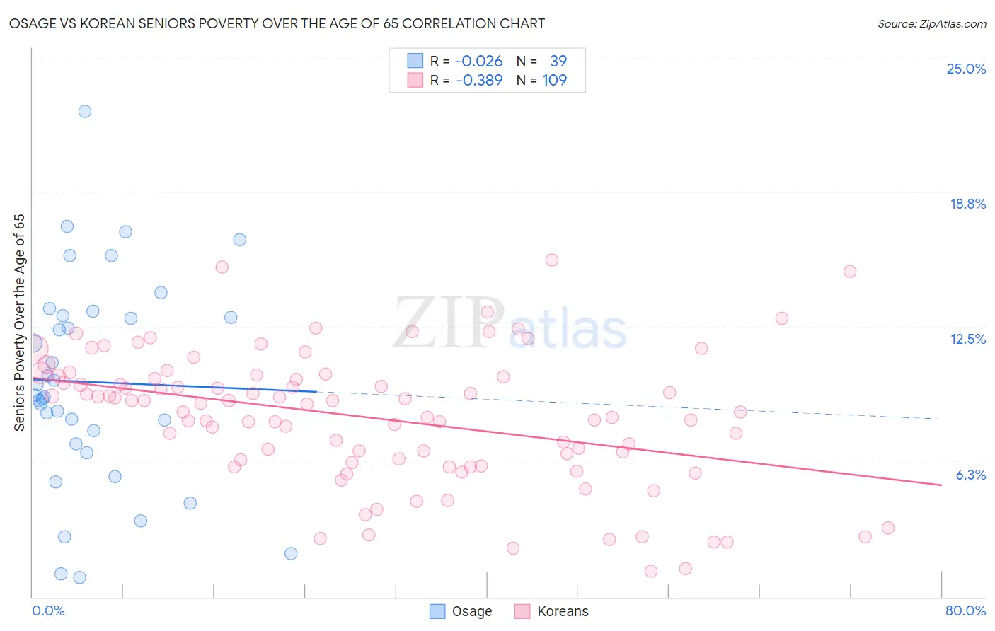 Osage vs Korean Seniors Poverty Over the Age of 65