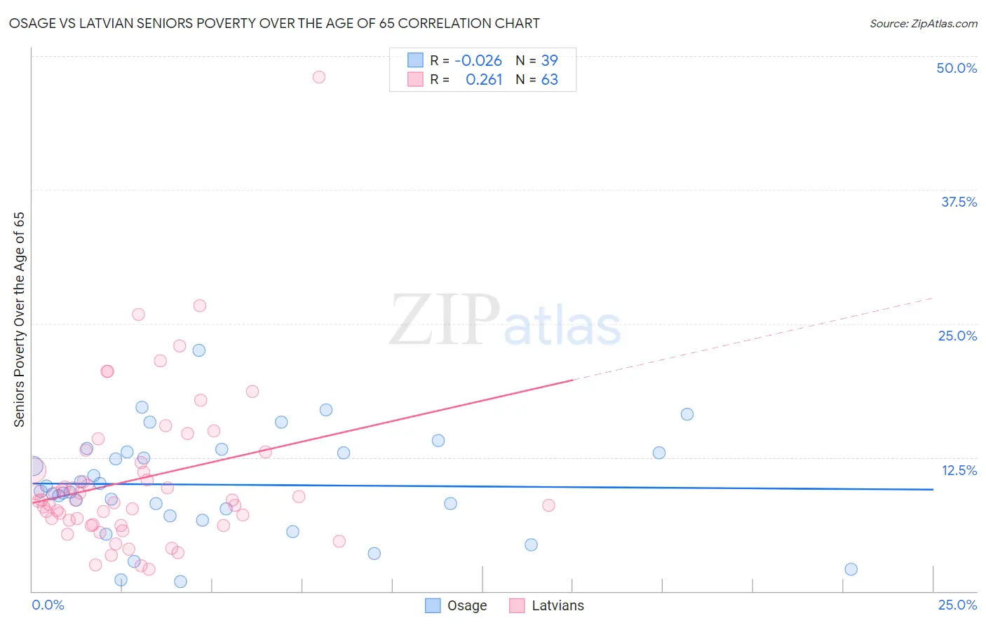 Osage vs Latvian Seniors Poverty Over the Age of 65