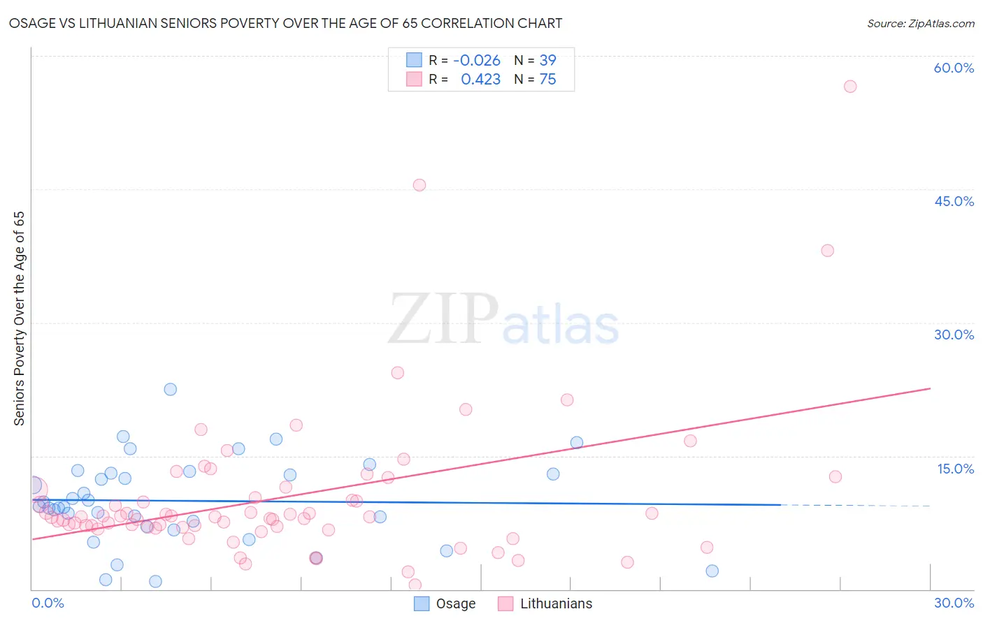 Osage vs Lithuanian Seniors Poverty Over the Age of 65