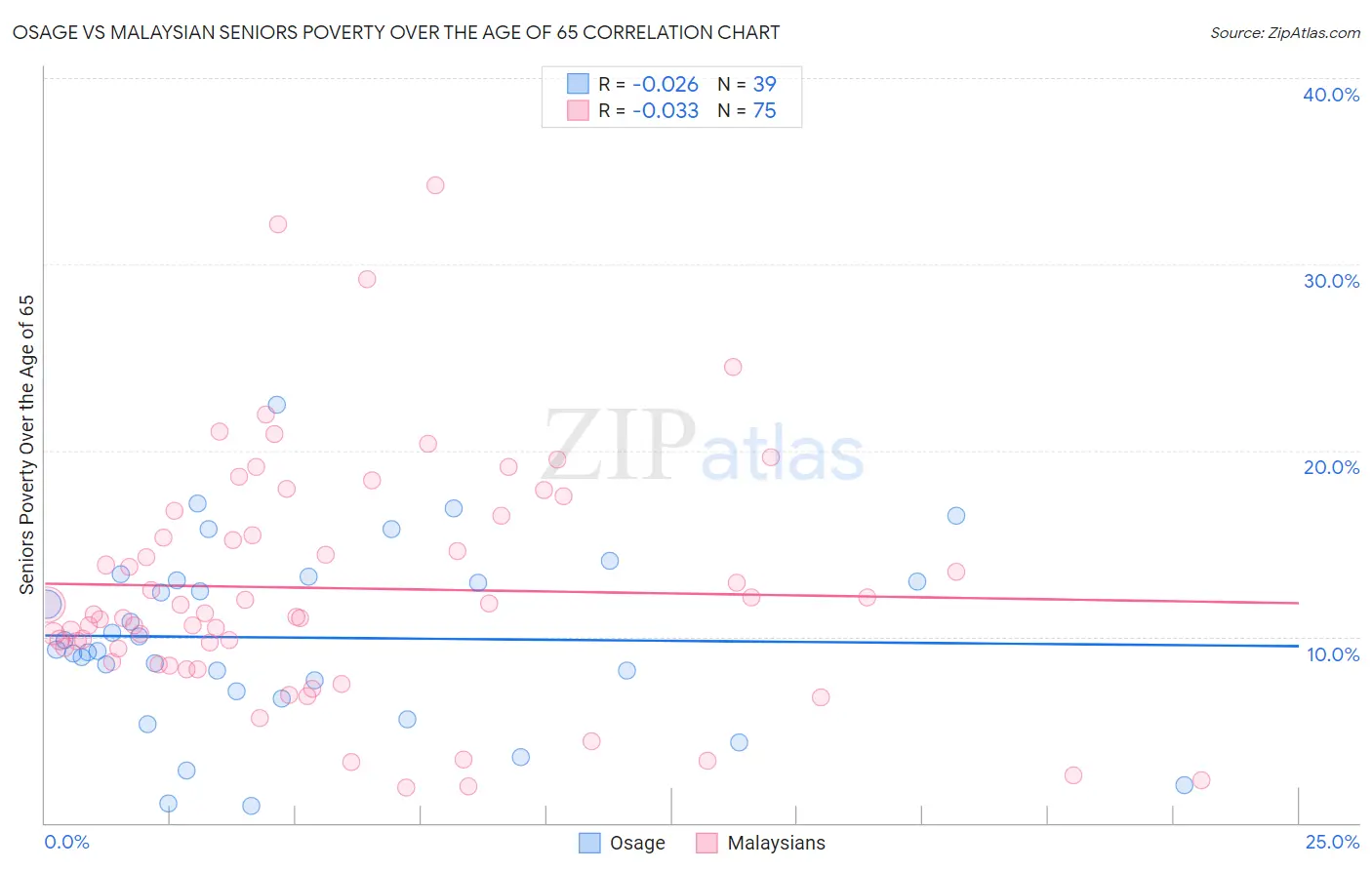 Osage vs Malaysian Seniors Poverty Over the Age of 65