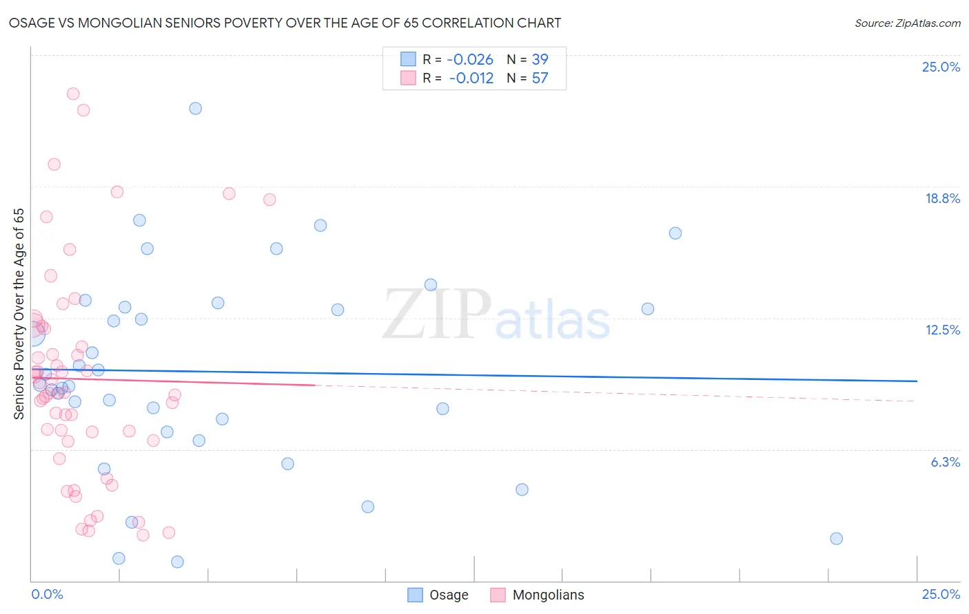 Osage vs Mongolian Seniors Poverty Over the Age of 65