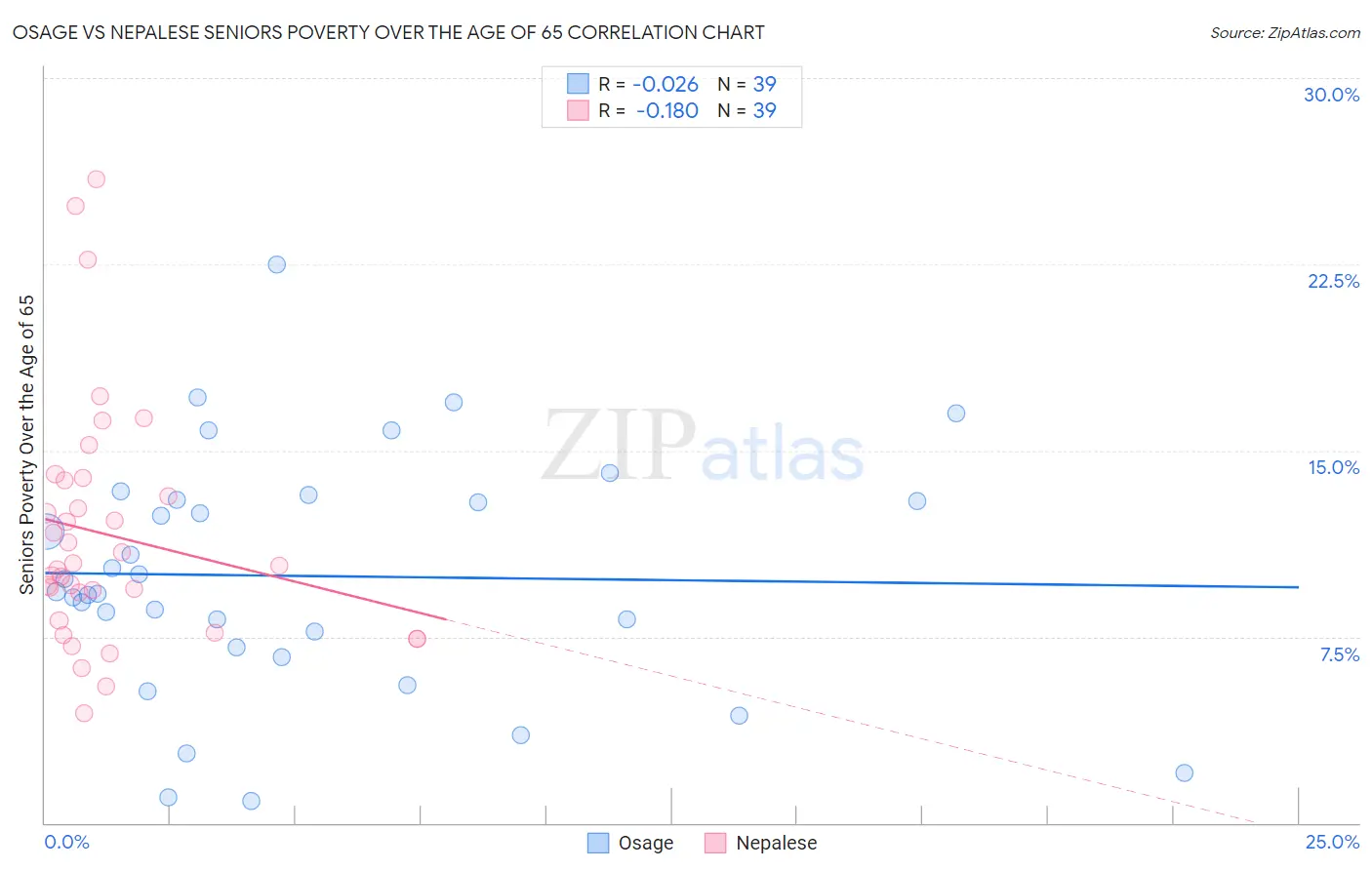 Osage vs Nepalese Seniors Poverty Over the Age of 65