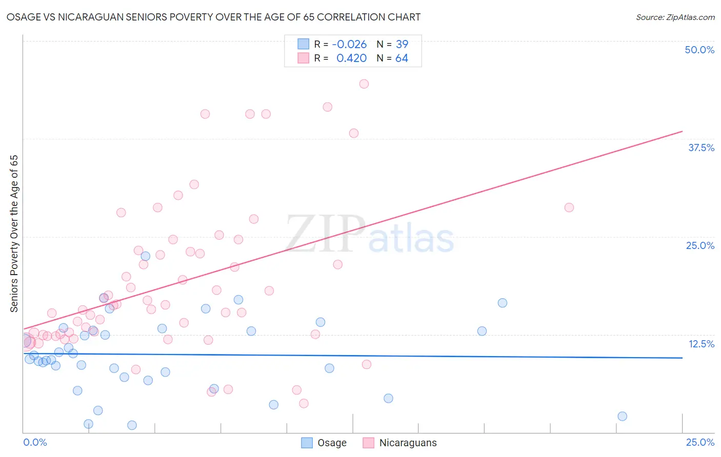 Osage vs Nicaraguan Seniors Poverty Over the Age of 65