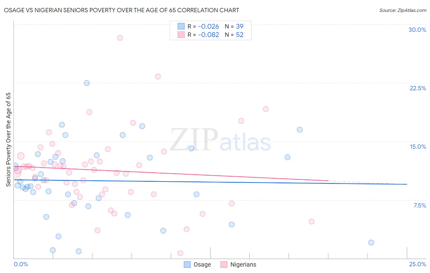 Osage vs Nigerian Seniors Poverty Over the Age of 65