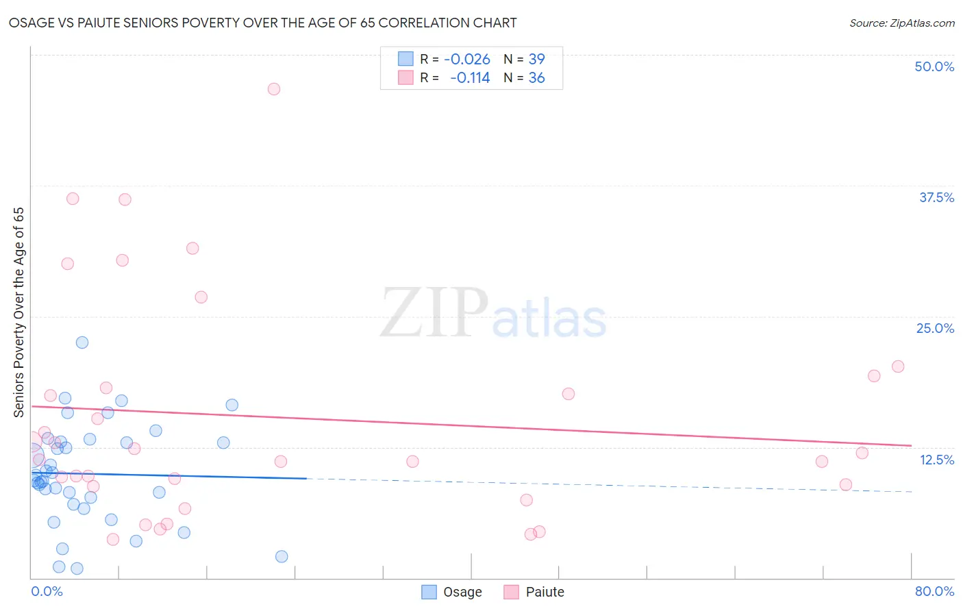 Osage vs Paiute Seniors Poverty Over the Age of 65