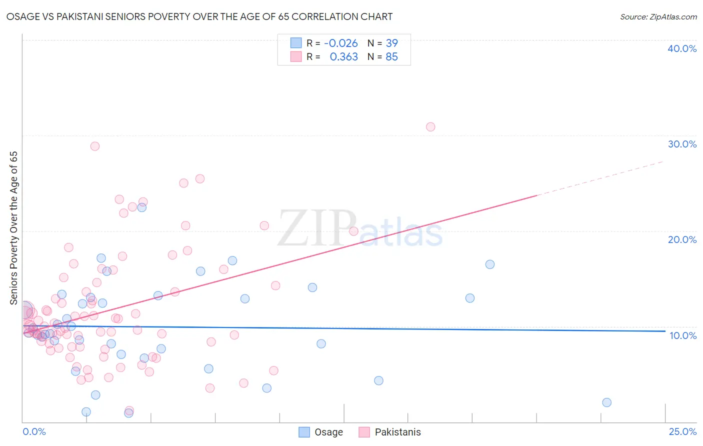 Osage vs Pakistani Seniors Poverty Over the Age of 65