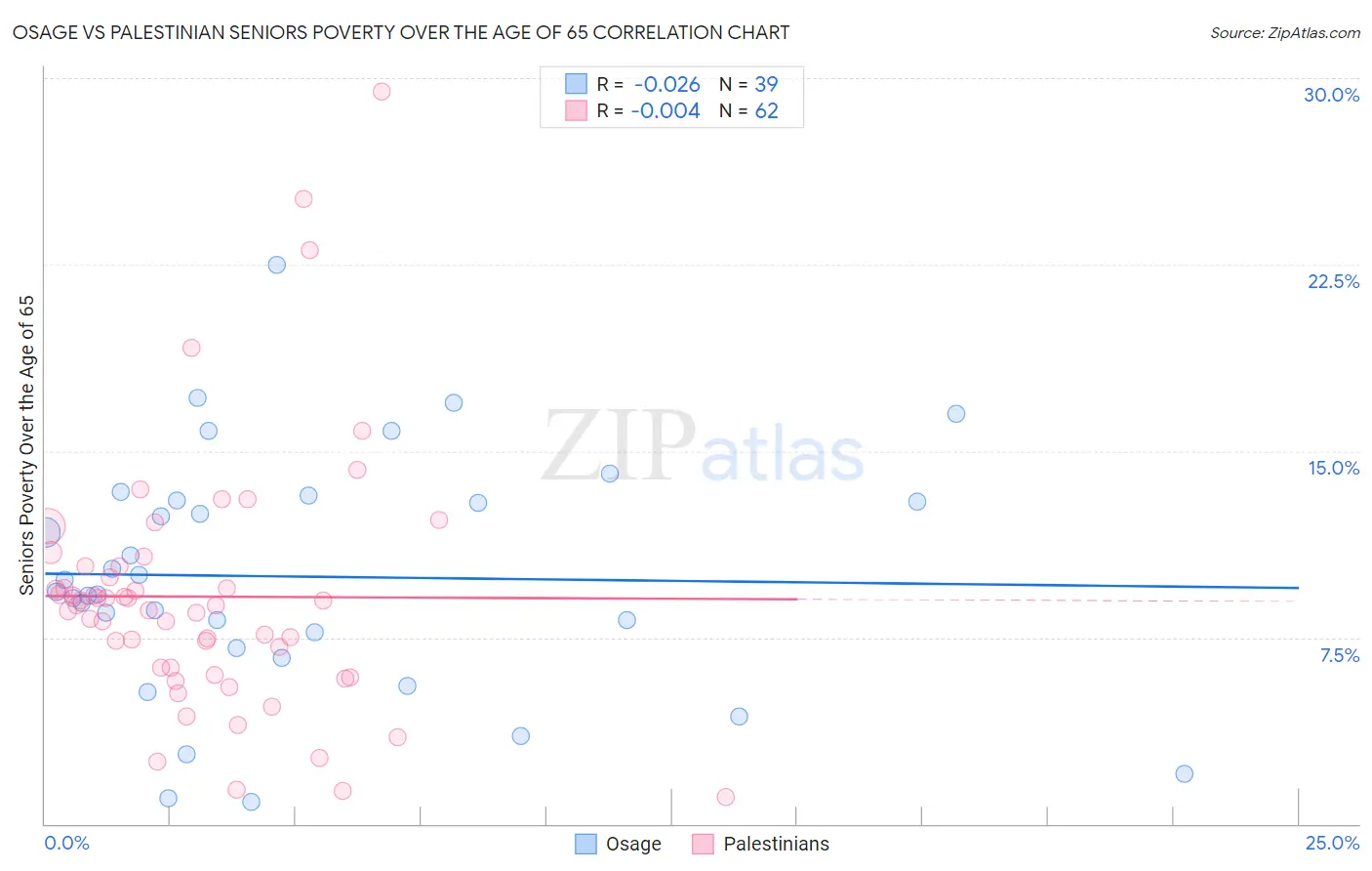 Osage vs Palestinian Seniors Poverty Over the Age of 65