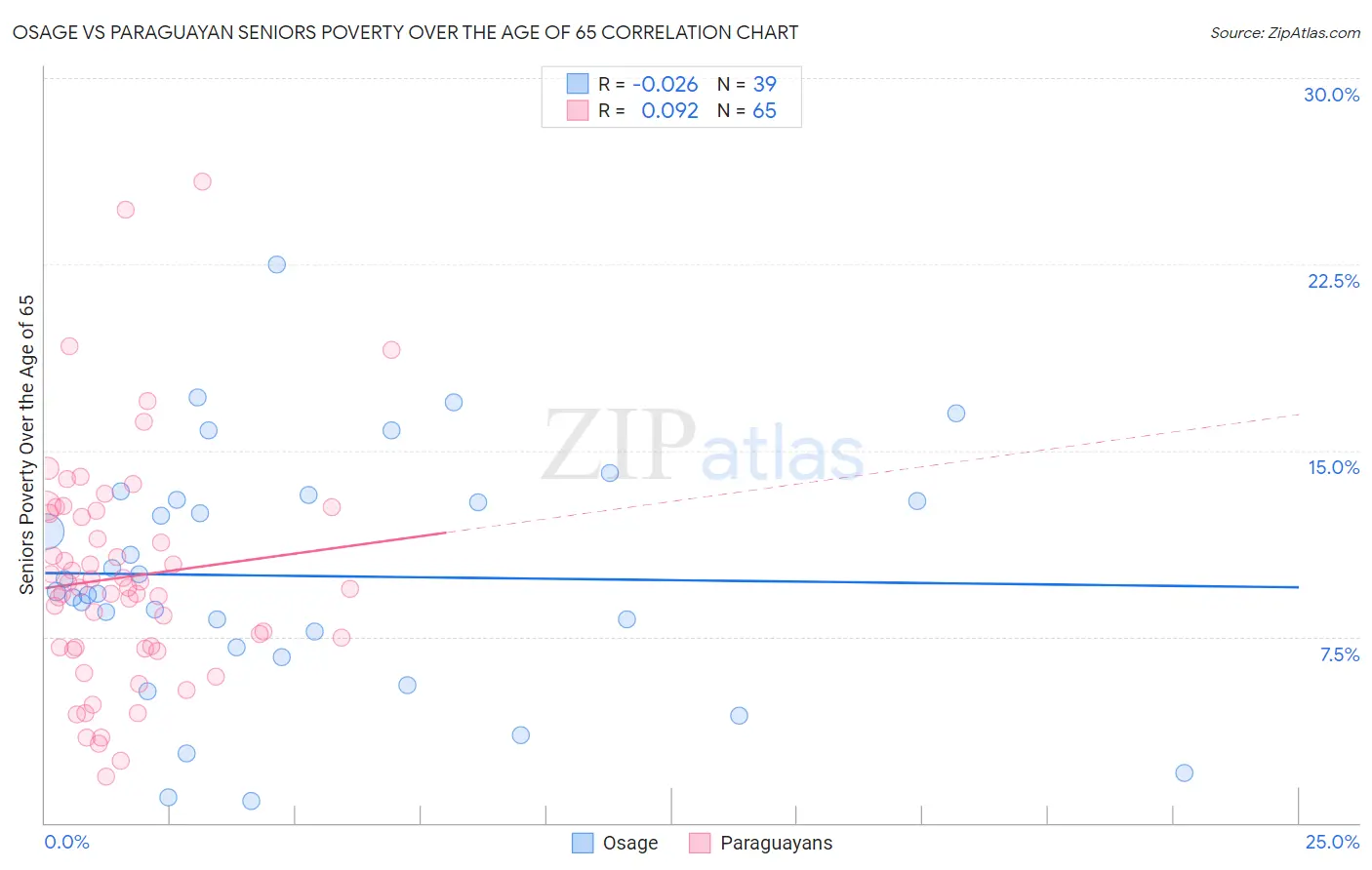 Osage vs Paraguayan Seniors Poverty Over the Age of 65