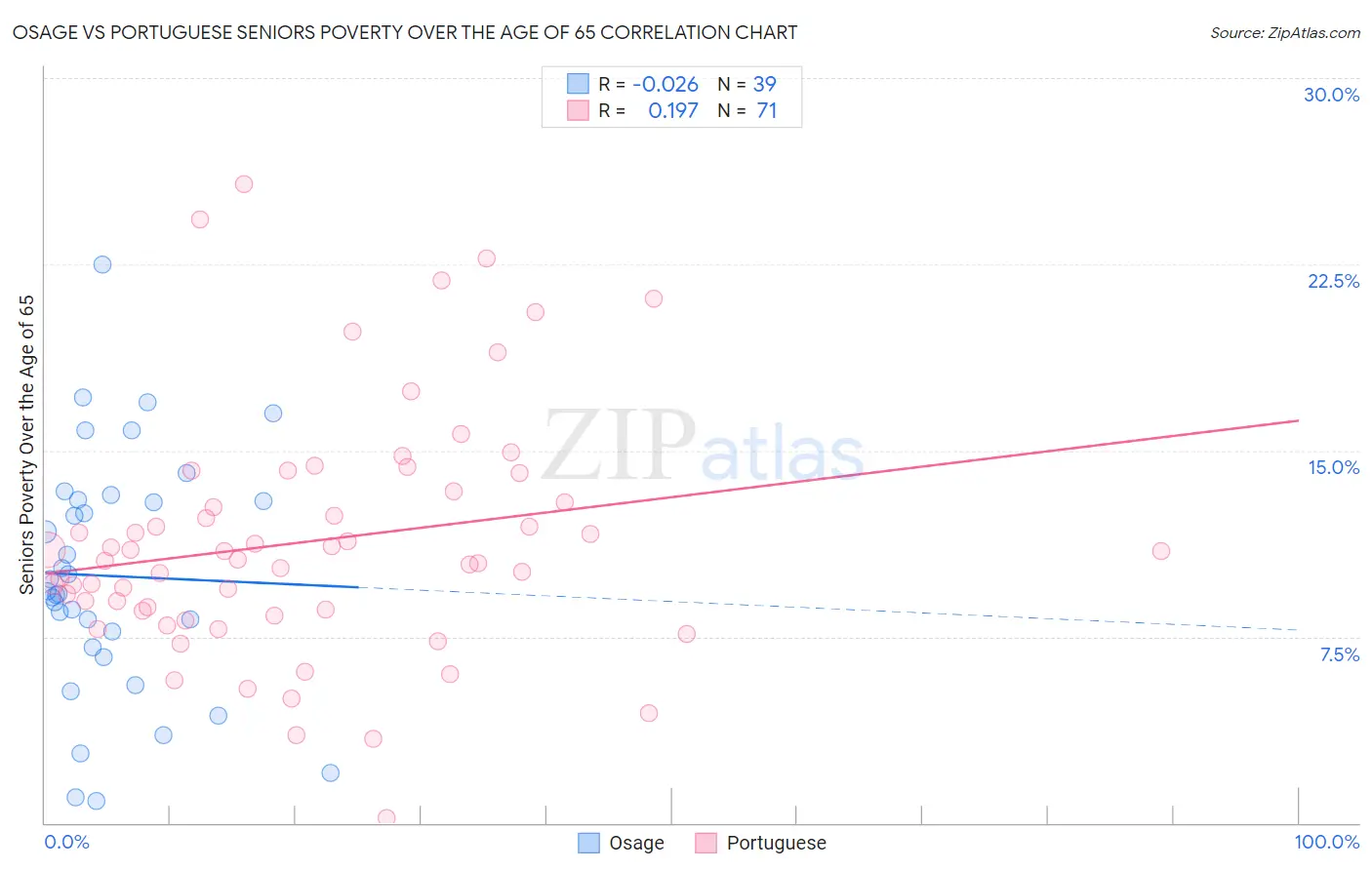 Osage vs Portuguese Seniors Poverty Over the Age of 65