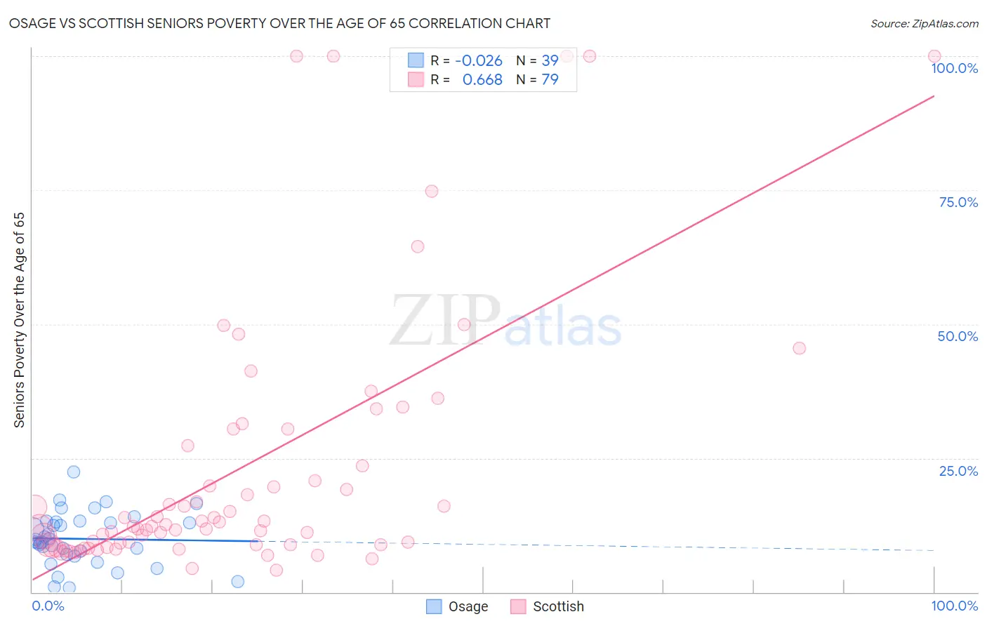 Osage vs Scottish Seniors Poverty Over the Age of 65