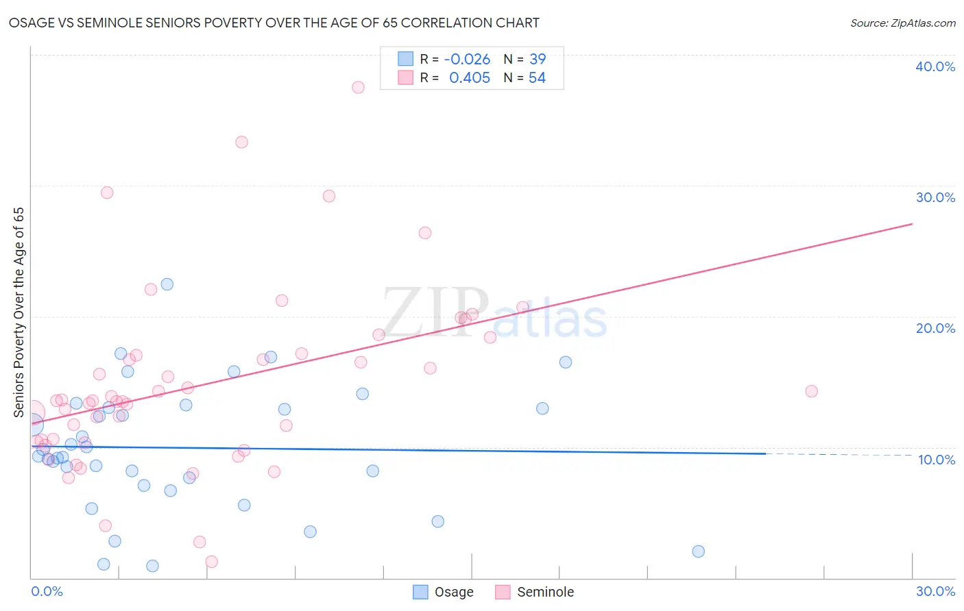 Osage vs Seminole Seniors Poverty Over the Age of 65