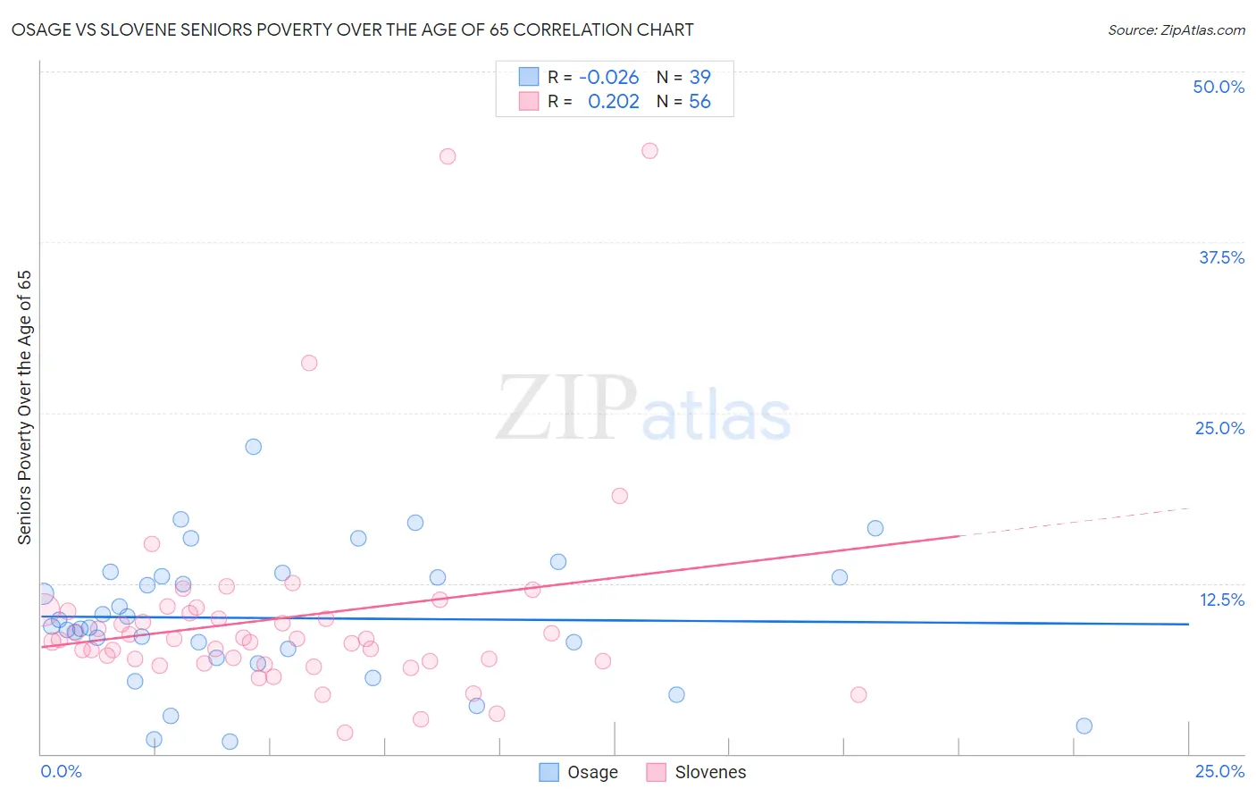 Osage vs Slovene Seniors Poverty Over the Age of 65