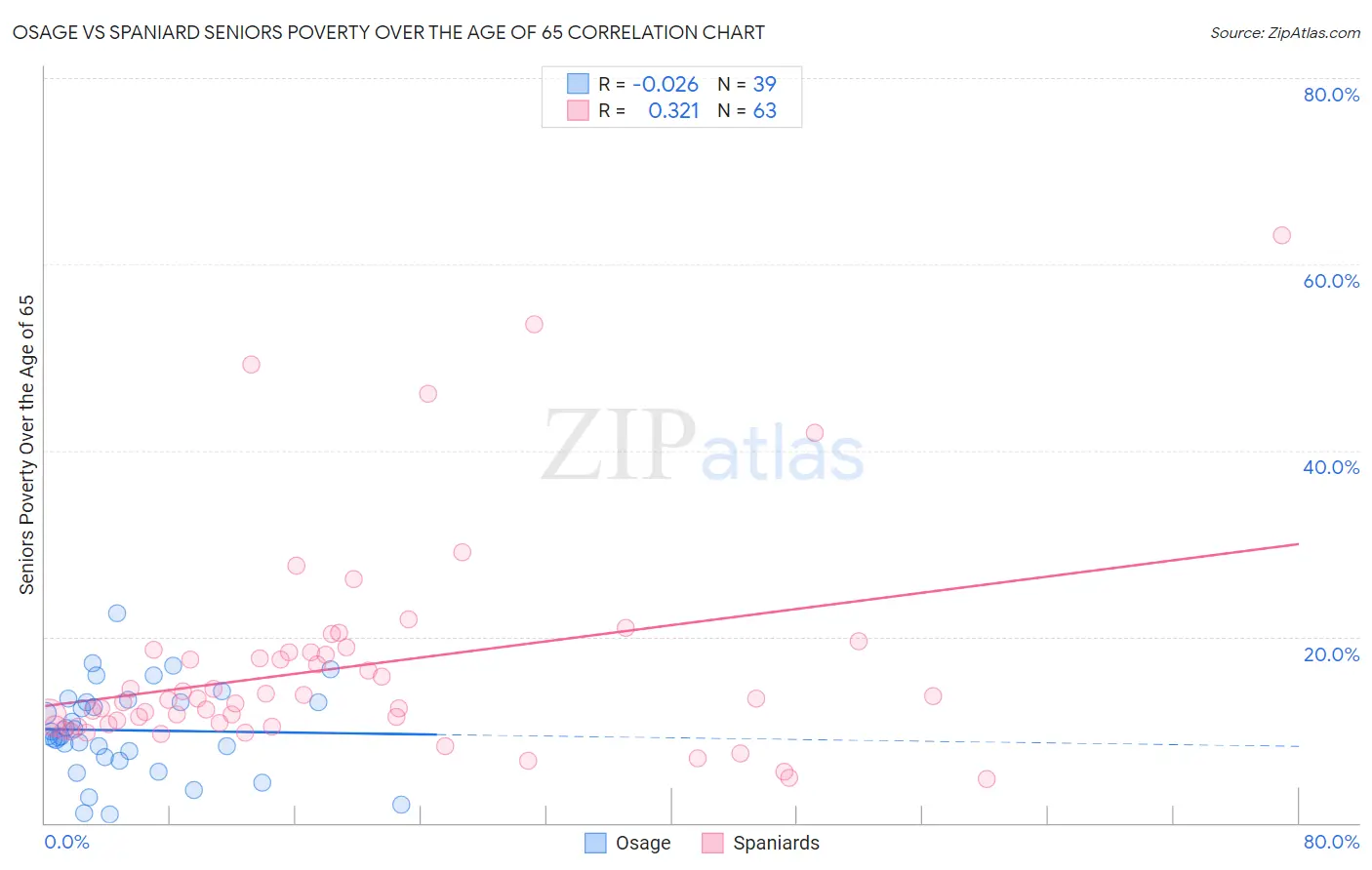 Osage vs Spaniard Seniors Poverty Over the Age of 65