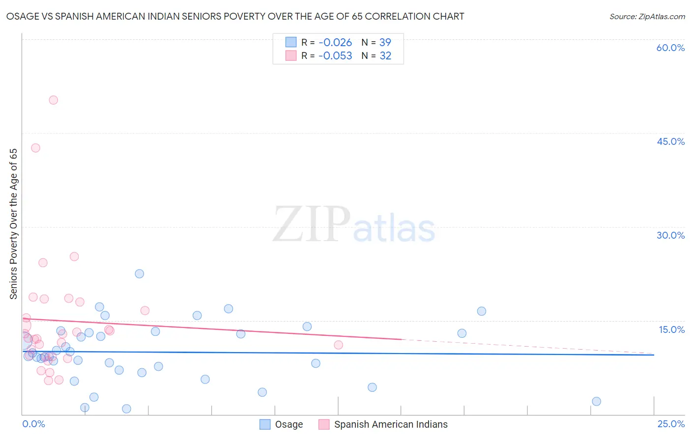Osage vs Spanish American Indian Seniors Poverty Over the Age of 65