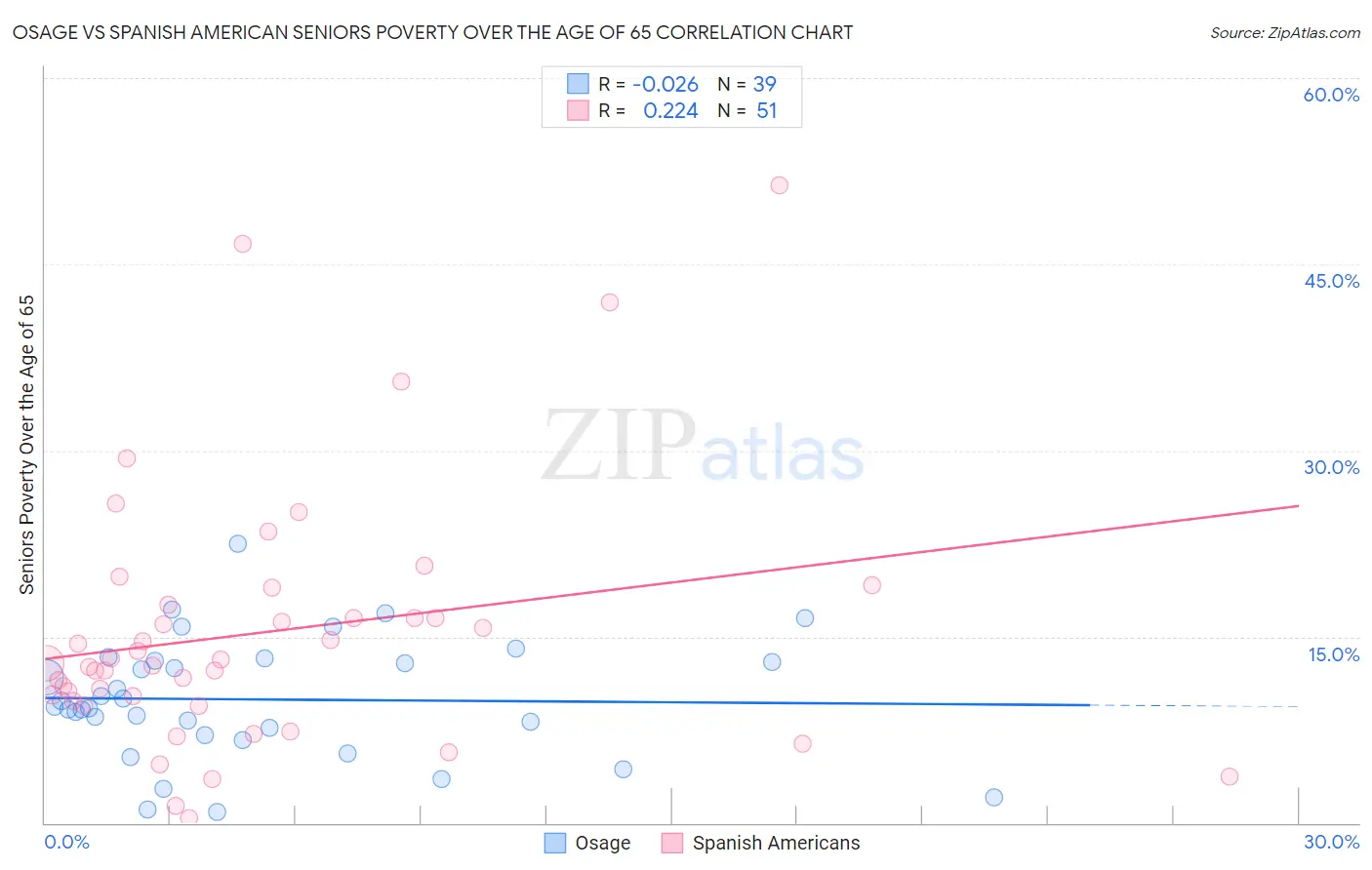Osage vs Spanish American Seniors Poverty Over the Age of 65