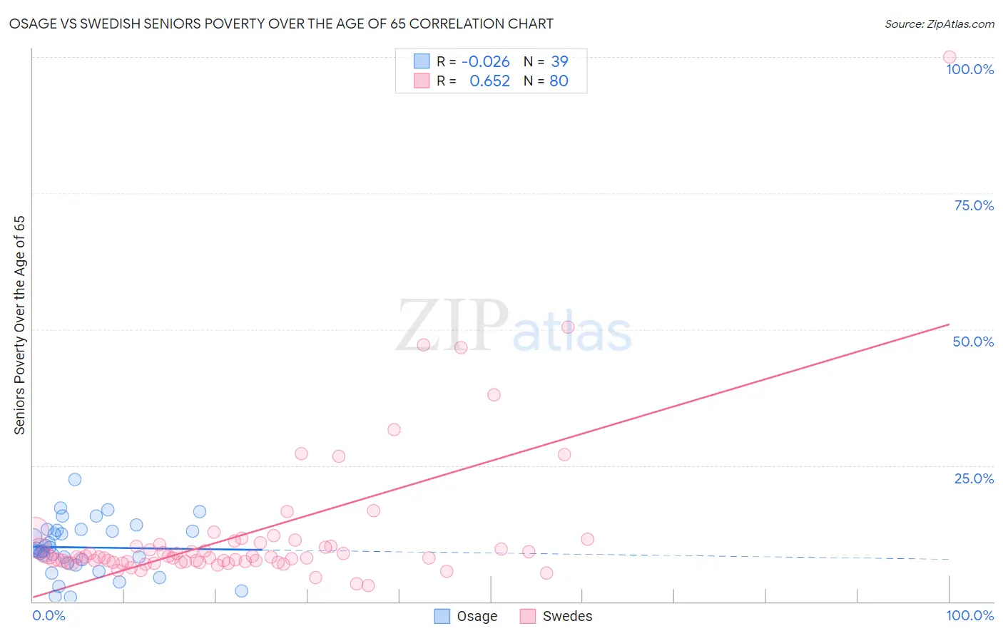 Osage vs Swedish Seniors Poverty Over the Age of 65