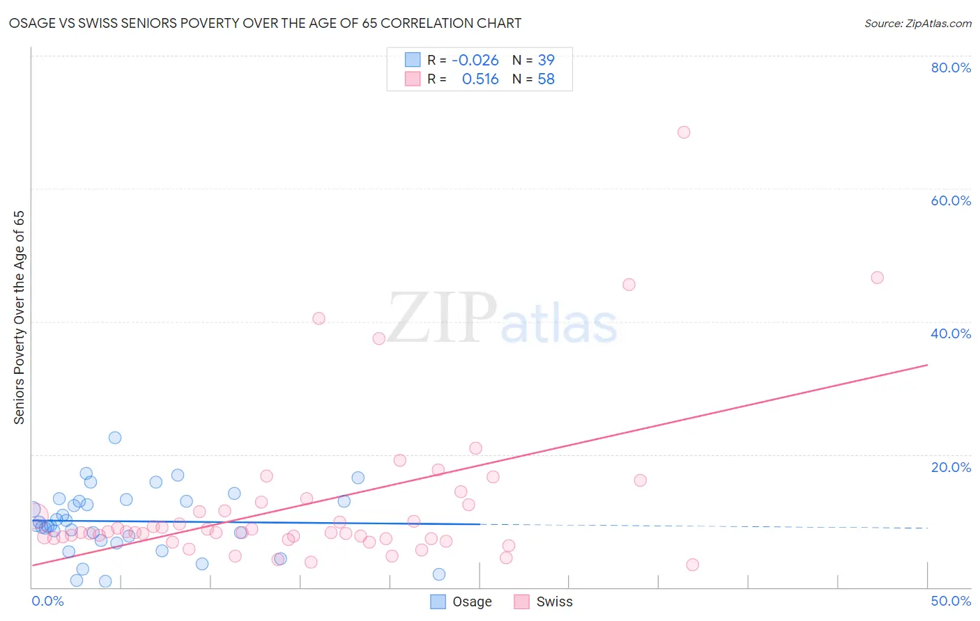 Osage vs Swiss Seniors Poverty Over the Age of 65
