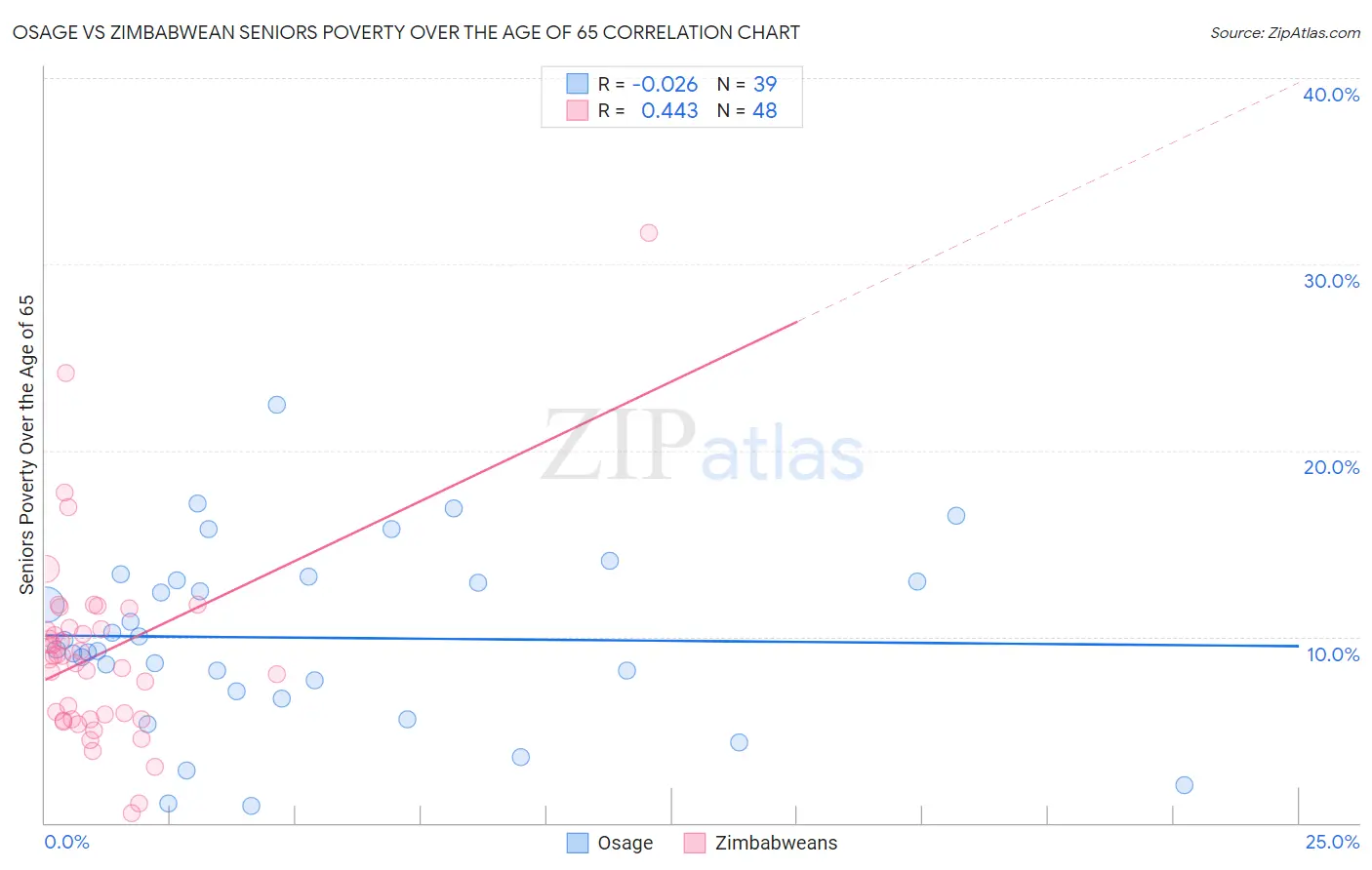 Osage vs Zimbabwean Seniors Poverty Over the Age of 65