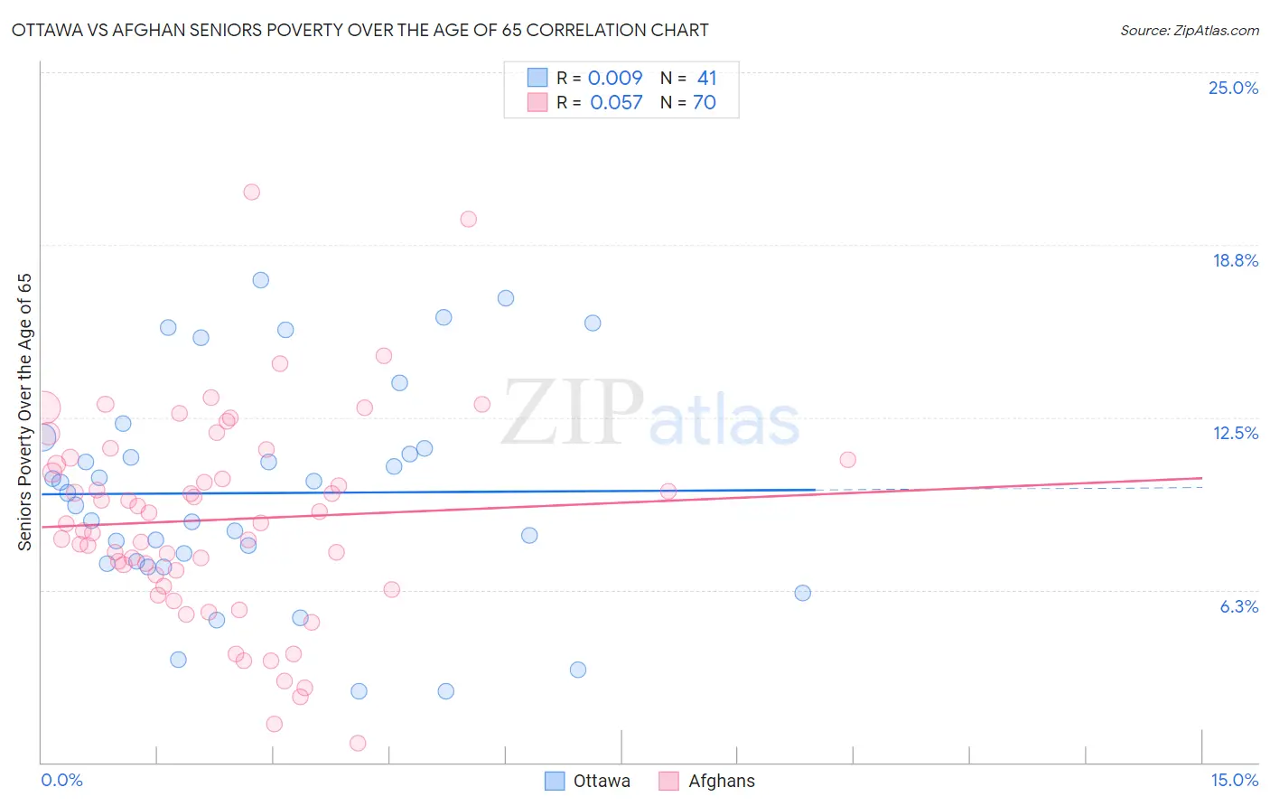 Ottawa vs Afghan Seniors Poverty Over the Age of 65