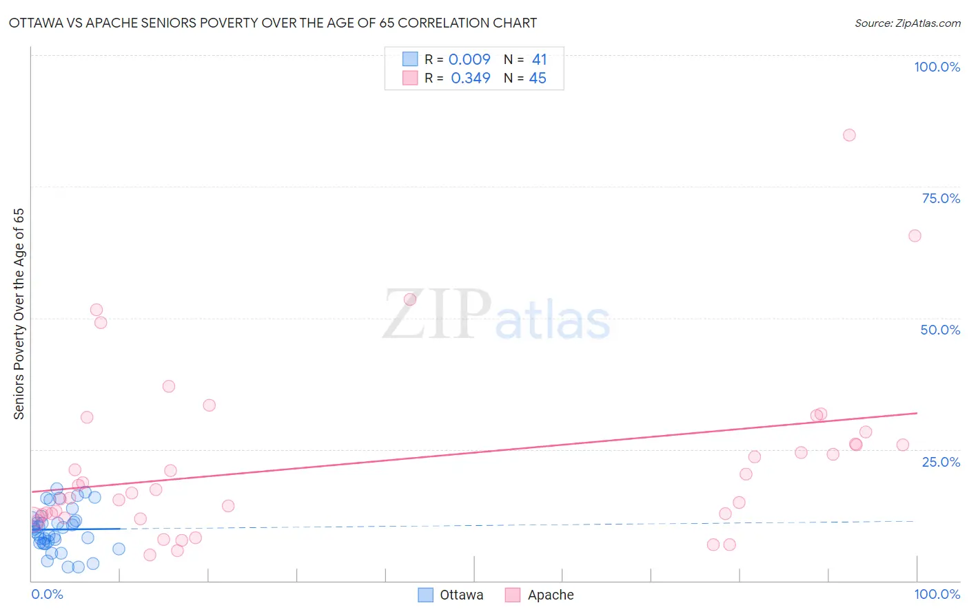 Ottawa vs Apache Seniors Poverty Over the Age of 65