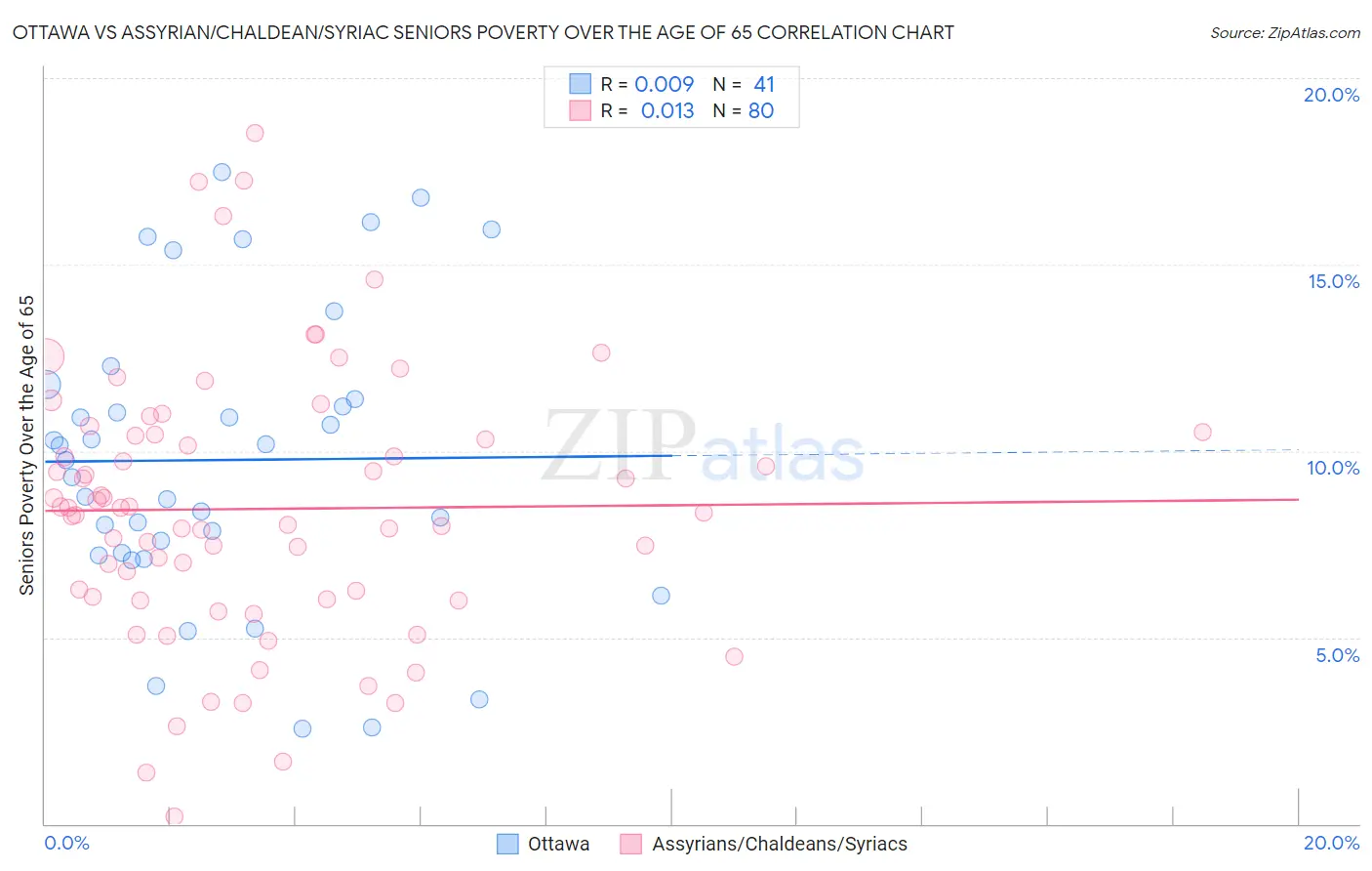 Ottawa vs Assyrian/Chaldean/Syriac Seniors Poverty Over the Age of 65