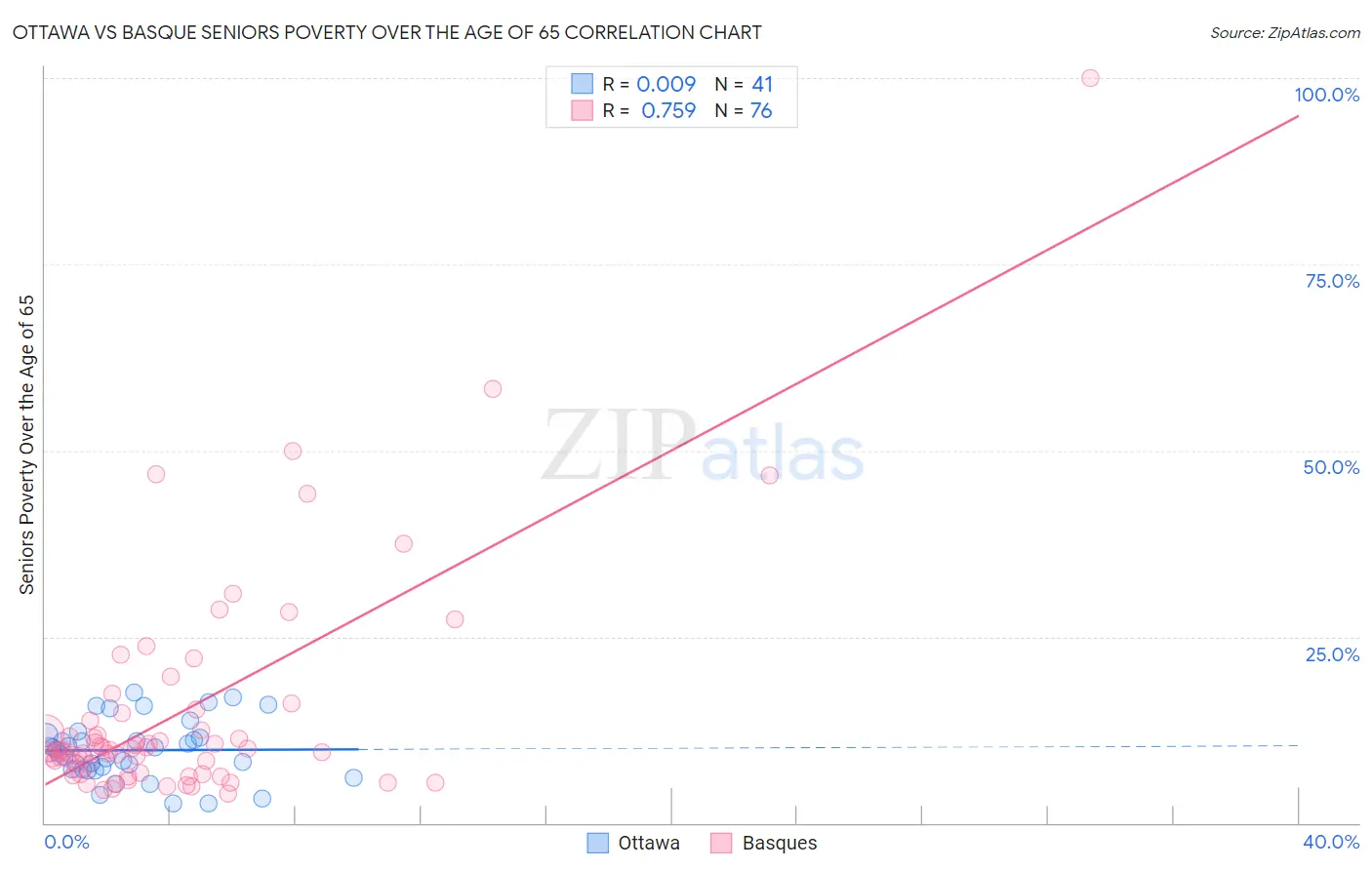 Ottawa vs Basque Seniors Poverty Over the Age of 65
