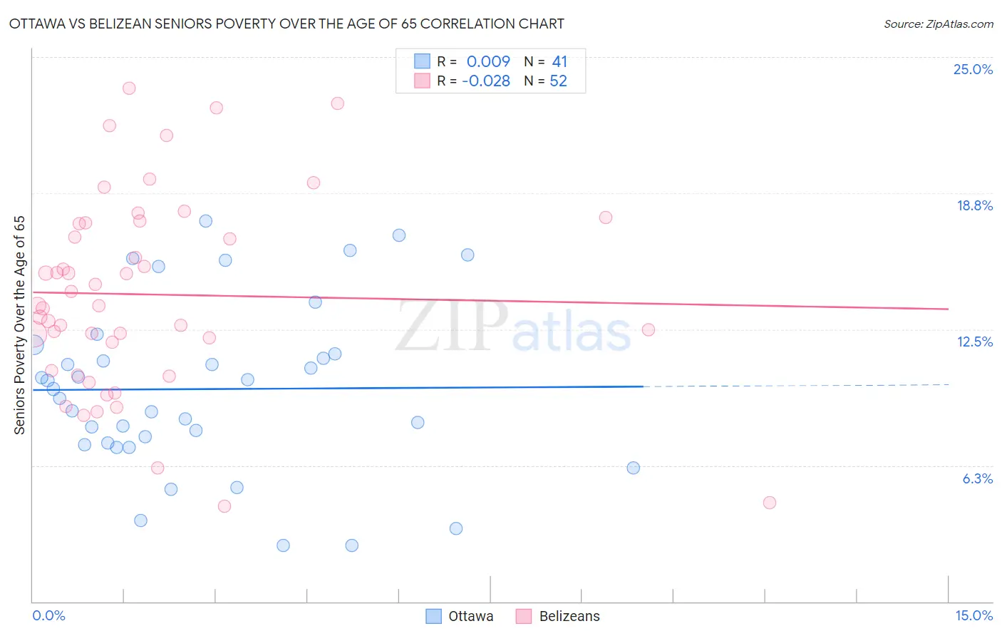 Ottawa vs Belizean Seniors Poverty Over the Age of 65