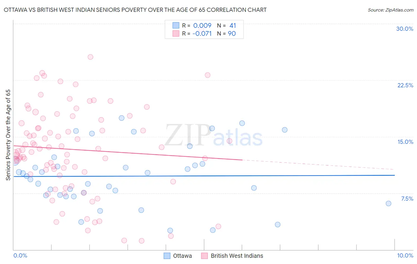 Ottawa vs British West Indian Seniors Poverty Over the Age of 65