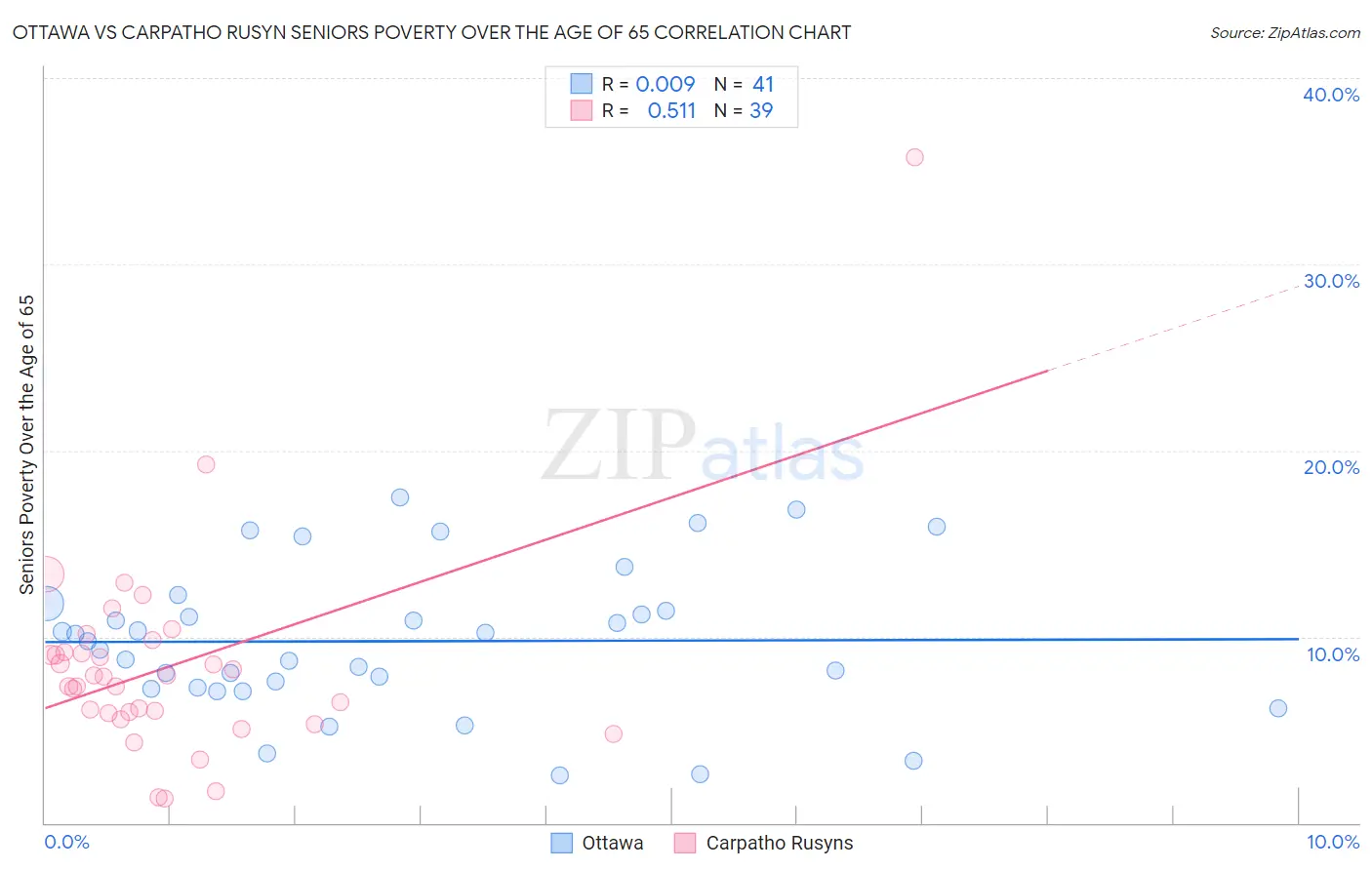Ottawa vs Carpatho Rusyn Seniors Poverty Over the Age of 65